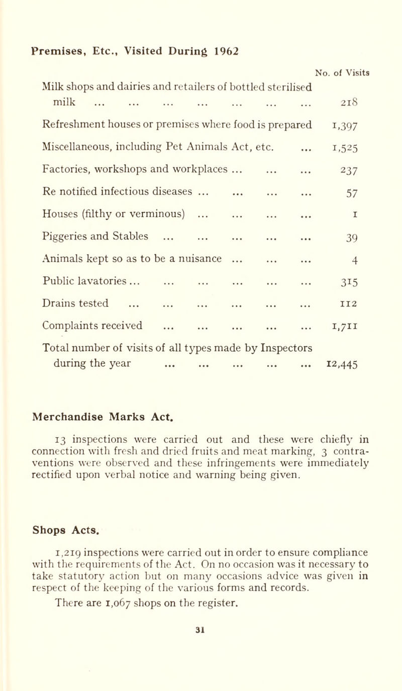 Premises, Etc., Visited During 1962 No. of Visits Milk shops and dairies and retailers of bottled sterilised milk ... ... ... ... ... 218 Refreshment houses or premises where food is prepared 1,397 Miscellaneous, including Pet Animals Act, etc. ... 1,525 Factories, workshops and workplaces ... ... ... 237 Re notified infectious diseases ... 57 Houses (filthy or verminous) ... ... ... ... 1 Piggeries and Stables ... ... ... ... ... 39 Animals kept so as to be a nuisance ... ... ... 4 Public lavatories... ... ... ... ... ... 315 Drains tested ... ... 112 Complaints received ... ... ... 1,711 Total number of visits of all types made by Inspectors during the year 12,445 Merchandise Marks Act. 13 inspections were carried out and these were chiefly in connection with fresh and dried fruits and meat marking, 3 contra- ventions were observed and these infringements were immediately rectified upon verbal notice and warning being given. Shops Acts. 1,219 inspections were carried out in order to ensure compliance with the requirements of the Act. On no occasion was it necessary to take statutory action but on many occasions advice was given in respect of the keeping of the various forms and records. There are 1,067 shops on the register.