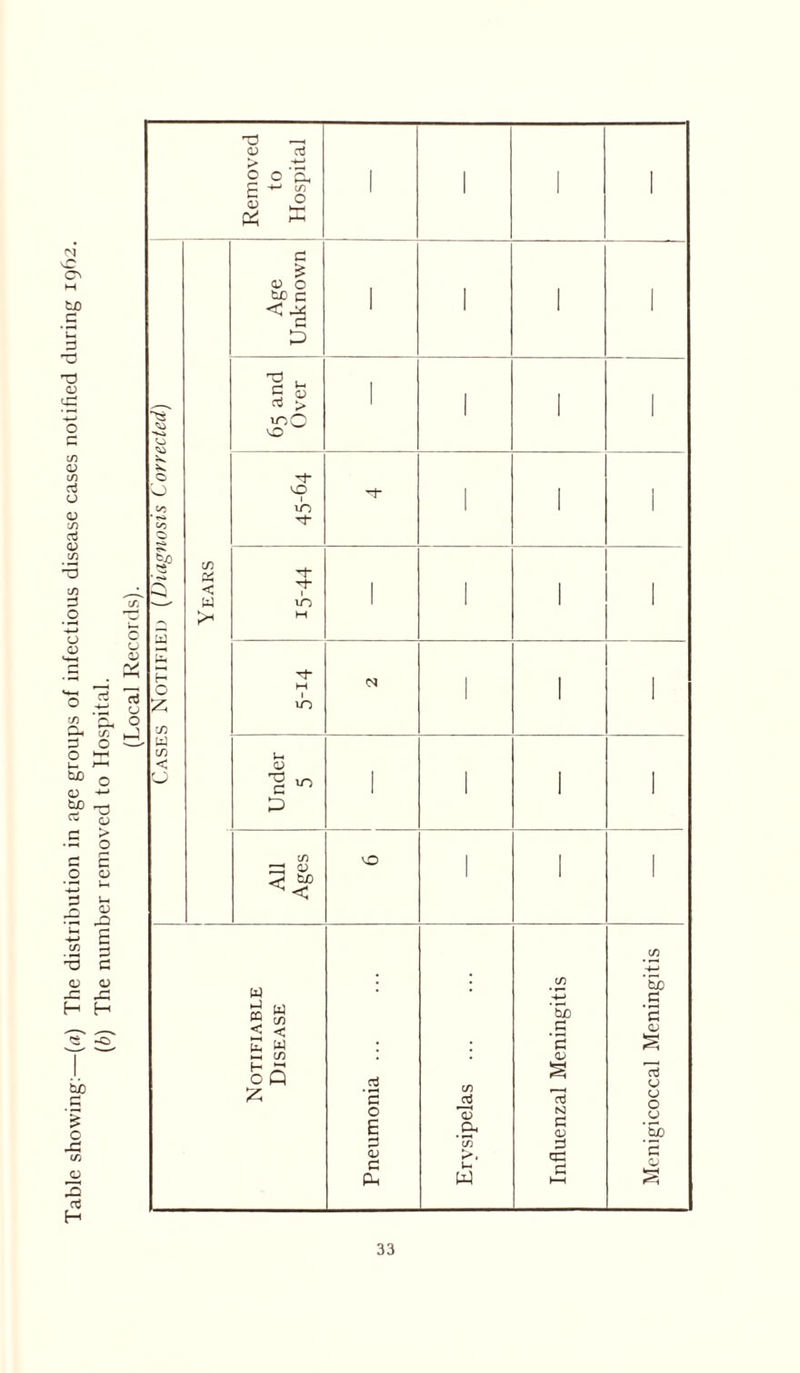 Table showing:—(a) The distribution in age groups of infectious disease cases notified during 1962. (b) The number removed to Hospital. (Local Records). T3 <u > o aj & cn O o O c/; * r<» 00 H O Z m w m < in & < W a £ <D o tjo c <-n O . a > mO o 'sO I m 1 m M I m CD q; M O w m W ® t/j < < E w S 03 h r; o Q £ d ’S O E <v C Pm 01 d r' I CD Q-t j- w bJD *2 CD cd N c <D qU £ bo .s ’2 CD aJ CD o C CD *Sd ’2 CD keH