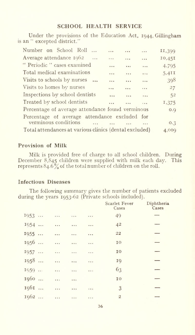 SCHOOL HEALTH SERVICE Under the provisions of the Education Act, 1944, Gillingham is an “ excepted district.” Number on School Roll ... ... ... ... 11,399 Average attendance 1962 ... ... ... ... 10,451 “ Periodic ” cases examined ... ... ... 4795 Total medical examinations ... 5,411 Visits to schools by nurses ... ... ... ... 398 Visits to homes by nurses ... ... ... 27 Inspections by school dentists ... 52 Treated by school dentists ... 1,375 Percentage of average attendance found verminous 0.9 Percentage of average attendance excluded for verminous conditions ... ... ... ... 0.3 Total attendances at various clinics (dental excluded) 4,009 Provision of Milk Milk is provided free of charge to all school children. During December 8,845 children were supplied with milk each day. This represents 84.6 % of the total number of children on the roll. Infectious Diseases The following summary gives the number of patients excluded during the years 1953-62 (Private schools included). Scarlet Fever Diphtheria Cases Cases 1953 49 1954 42 1955 22 1956 10 1957 i° 1958 19 1959 •• 63 1960 10 1961 3 1962 2