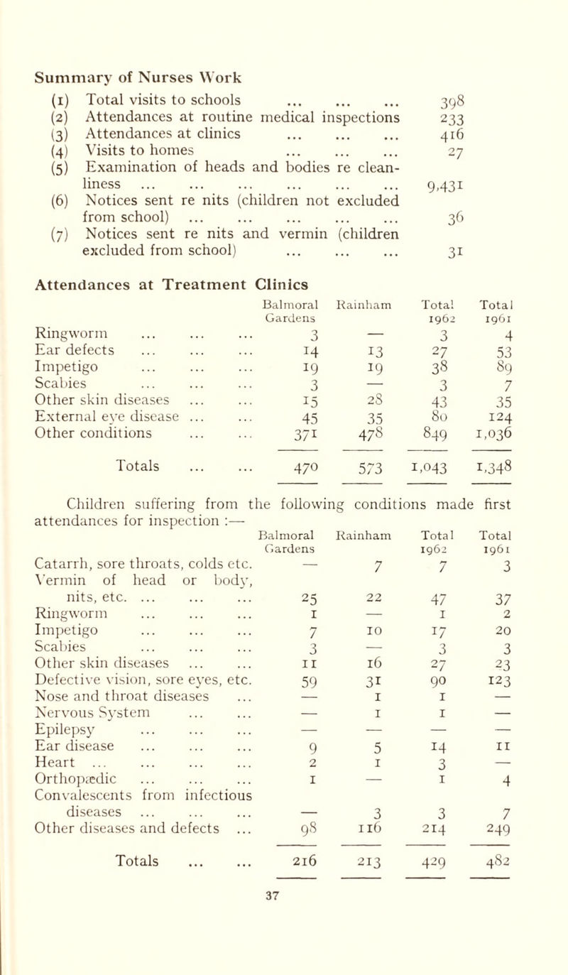 Summary of Nurses Work (1) Total visits to schools 398 (2) Attendances at routine medical inspections 233 (3) Attendances at clinics ... 416 (4) Visits to homes ... ... ... 27 (5) Examination of heads and bodies re clean- liness ... ... ... ... ... ... 9,431 (6) Notices sent re nits (children not excluded from school) ... ... ... ... ... 36 (7) Notices sent re nits and vermin (children excluded from school) ... ... ... 31 Attendances at Treatment Clinics Ringworm Balmoral Gardens 3 Rainham Total 1962 3 Total 1961 4 Ear defects 14 13 27 53 Impetigo 19 19 3« 89 Scabies 3 — 3 7 Other skin diseases 15 2S 43 35 External eye disease ... 43 35 80 124 Other conditions 37i 478 849 1,036 Totals 470 573 1.043 1.348 Children suffering from the followin g conditions made first attendances for inspection Catarrh, sore throats, colds etc. Balmoral Gardens Rainham 7 Total 1962 7 Total 1961 3 Vermin of head or body, nits, etc. ... 25 22 47 37 Ringworm I — 1 2 Impetigo 7 10 17 20 Scabies 3 — 3 3 Other skin diseases ir 16 2 7 23 Defective vision, sore eyes, etc. 59 31 90 123 Nose and throat diseases 1 1 — Nervous System — 1 1 — Epilepsy — — — — Ear disease 9 5 14 11 Heart ... 2 1 3 — Orthopaedic 1 — 1 4 Convalescents from infectious diseases 3 3 7 Other diseases and defects 98 116 214 249 Totals 216 213 429 CO
