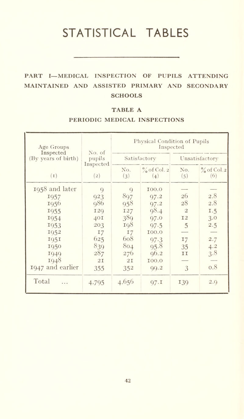 STATISTICAL TABLES PART I—MEDICAL INSPECTION OF PUPILS ATTENDING MAINTAINED AND ASSISTED PRIMARY AND SECONDARY SCHOOLS TABLE A PERIODIC MEDICAL INSPECTIONS Age Groups Inspected (By years of birth) (I) No. of pupils Inspected (2) Physical Condition of Pupils Inspected Satisfactory LTnsatisfactory No. (3) % of Col. 2 (4) No. (5) % of Col. 2 (6) 1958 and later 9 9 100.0 — — 1957 923 897 97.2 26 2.8 1956 986 958 97.2 28 2.8 1955 129 127 98.4 2 i-5 1954 401 389 97.0 12 3-0 1953 203 198 97-5 5 2-5 1952 17 17 100.0 — — I95i 625 608 97-3 17 2.7 1950 839 804 95-8 35 4.2 1949 287 276 96.2 11 3-8 194S 21 21 100.0 — — 1947 and earlier 355 352 99.2 0 0 0.8 Total 4795 4.656 97.1 139 2.9