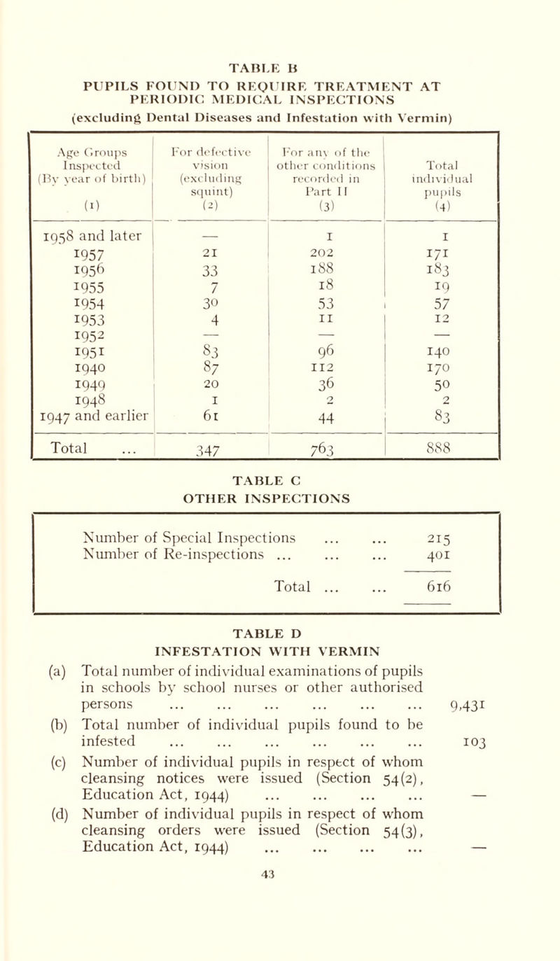PUPILS FOUND TO REQUIRE TREATMENT AT PERIODIC MEDICAL INSPECTIONS (excluding Dental Diseases and Infestation with Vermin) Age Groups Inspected (Bv year of birth) (1) For defective vision (excluding squint) (2) For any of the other conditions recorded in Part II (3) Total individual pupils (4) IQ5S and later — I I 1957 21 202 171 1956 33 188 183 1955 7 18 19 1954 30 53 57 1953 4 11 12 1952 — — — I95i S3 96 140 1940 §7 112 170 1949 20 36 50 1948 1 2 2 1947 and earlier 61 44 83 Total 347 763 888 TABLE C OTHER INSPECTIONS Number of Special Inspections 215 Number of Re-inspections ... 401 Total ... 616 TABLE D INFESTATION WITH VERMIN (a) Total number of individual examinations of pupils in schools by school nurses or other authorised persons ... ... ... ... ... ... 9,431 (b) Total number of individual pupils found to be infested ... ... ... ... ... ... 103 (c) Number of individual pupils in respect of whom cleansing notices were issued (Section 54(2), Education Act, 1944) ... ... — (d) Number of individual pupils in respect of whom cleansing orders were issued (Section 54(3), Education Act, 1944) — 4:1