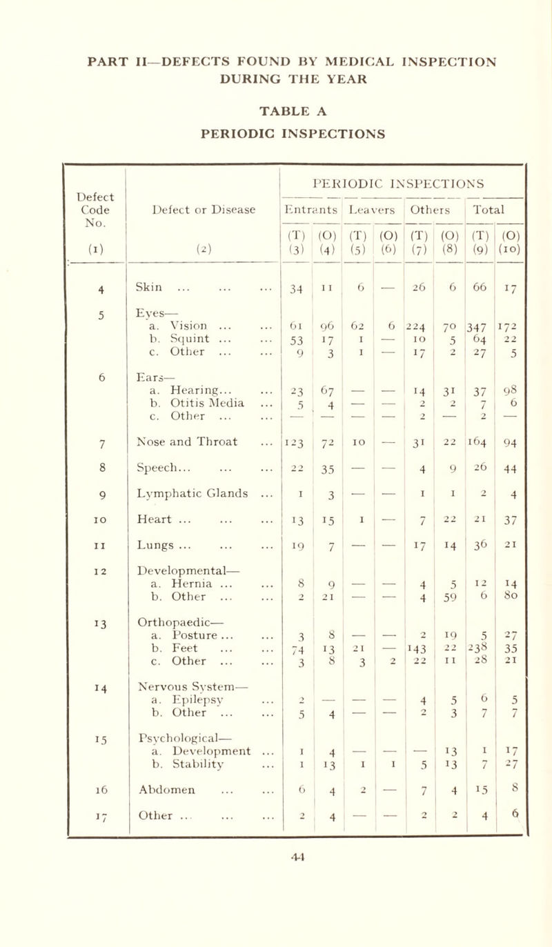 PART II—DEFECTS FOUND BY MEDICAL INSPECTION DURING THE YEAR TABLE A PERIODIC INSPECTIONS Defect Code No. (i) Defect or Disease (2) PERIODIC INSPECTIONS Entrants Leavers Others Total (T) (3) (O) (4) (T) I (O) (5) (6) (T) (7) (O) (8) (T) (9) (O) (10) 4 Skin 34 I I 6 — 26 6 66 17 5 Eyes— a. Vision ... Gi 96 62 6 224 70 347 172 b. Squint ... 53 17 I IO 5 64 2 2 c. Other ... 9 3 i : — !7 2 27 5 6 Ears— a. Hearing... 23 67 — — 14 31 37 98 b. Otitis Media 5 4 2 7 7 6 c. Other ... — — 2 — 2 — 7 Nose and Throat 123 72 10 — 31 2 2 164 94 8 Speech... 2 2 35 — — 4 9 26 44 9 Lymphatic Glands ... I 3 I I 2 4 IO Heart ... 13 15 1 — 7 2 2 21 37 11 Lungs ... 19 7 — 1 — 17 14 36 21 I 2 Developmental—- a. Hernia ... 8 9 — — 4 5 12 14 b. Other 2 2 x 1 4 59 6 80 13 Orthopaedic— a. Posture... 3 s — — 2 19 5 27 b. Feet 74 13 21 — 143 2 2 238 35 c. Other ... 3 8 3 2 2 2 11 28 21 M Nervous System— a. Epilepsy 7 — — — 4 5 6 5 b. Other 5 4 ! 2 3 7 7 15 Psychological— a. Development ... 1 4 — — — 13 1 17 b. Stability I 13 1 1 1 5 13 7 27 16 Abdomen 6 4 2 — 7 4 15 8 i? Other ... 4 — ; — 4