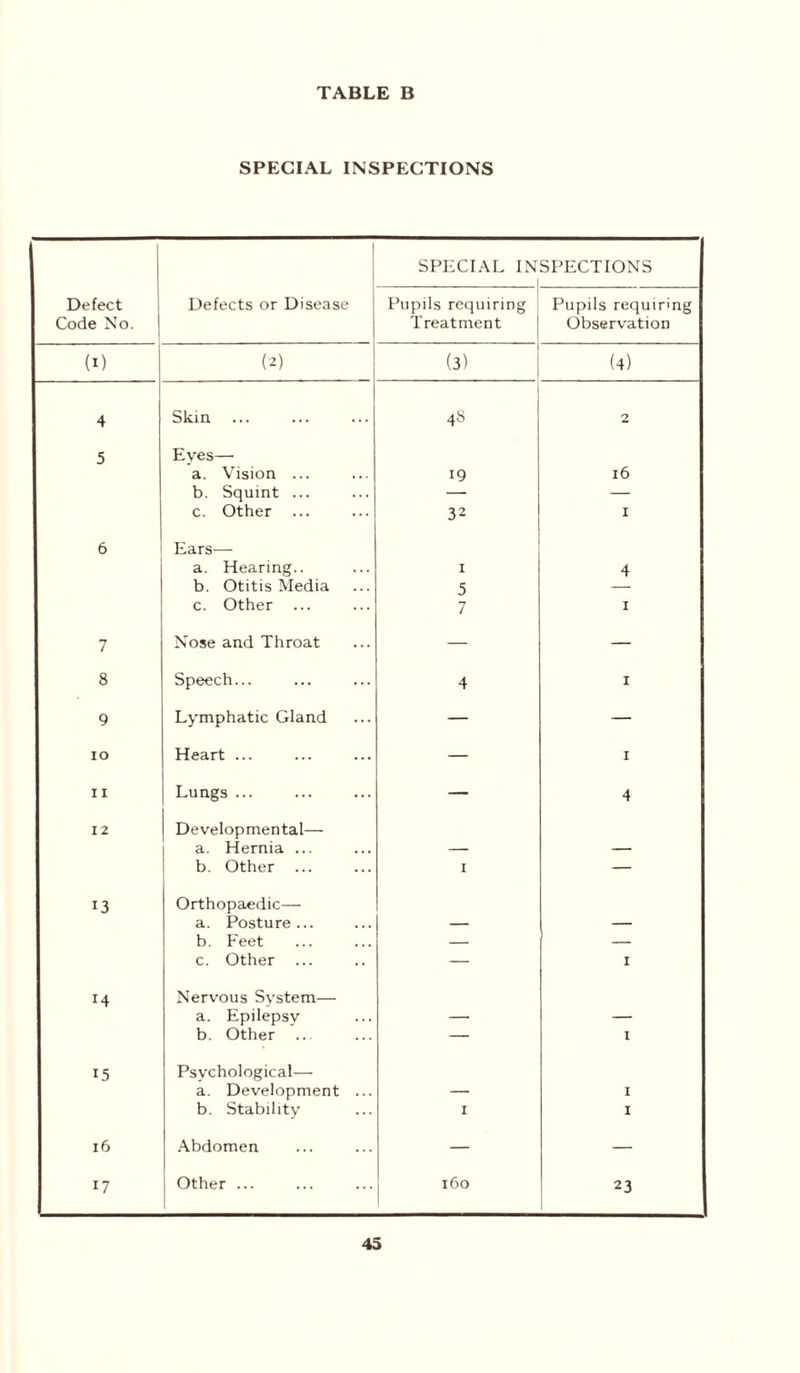 SPECIAL INSPECTIONS Defect Code No. Defects or Disease SPECIAL INSPECTIONS 1 Pupils requiring Treatment Pupils requiring Observation (i) (2) (3) (4) 4 Skin 4S 2 5 Eyes— a. Vision ... 19 l6 b. Squint ... — — c. Other 32 I 6 Ears— a. Hearing.. I 4 b. Otitis Media 5 — c. Other 7 I 7 Nose and Throat — — 8 Speech... 4 I 9 Lymphatic Gland — — IO Heart ... — I 11 Lungs ... — 4 12 Developmental— a. Hernia ... — — b. Other ... 1 — 13 Orthopaedic— a. Posture... — — b. Feet — — c. Other — I 14 Nervous System— a. Epilepsy — — b. Other ... — I 15 Psychological— a. Development ... — I b. Stability 1 I l6 Abdomen — — 17 Other ... 160 23