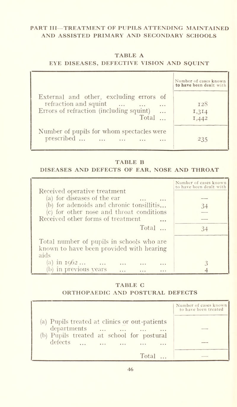 PART III—TREATMENT OF PUPILS ATTENDING MAINTAINED AND ASSISTED PRIMARY AND SECONDARY SCHOOLS TABLE A EYE DISEASES, DEFECTIVE VISION AND SQUINT Number of cases known to have been dealt with External and other, excluding errors of refraction and squint 128 Errors of refraction (including squint) I.3I4 Total ... T442 Number of pupils for whom spectacles were prescribed ... 235 TABLE B DISEASES AND DEFECTS OF EAR, NOSE AND THROAT Received operative treatment Number of cases known to have been dealt with (a) for diseases of the ear — (b) for adenoids and chronic tonsillitis... 34 (c) for other nose and throat conditions Received other forms of treatment Total ... 34 Total number of pupils in schools who are known to have been provided with hearing aids (a) in 1962 ... 3 (b) in previous vears 4 TABLE C ORTHOPAEDIC AND POSTURAL DEFECTS Number of cases known to have been treated (a) Pupils treated at clinics or out-patients departments — (b) Pupils treated at school for postural defects — Total ... —