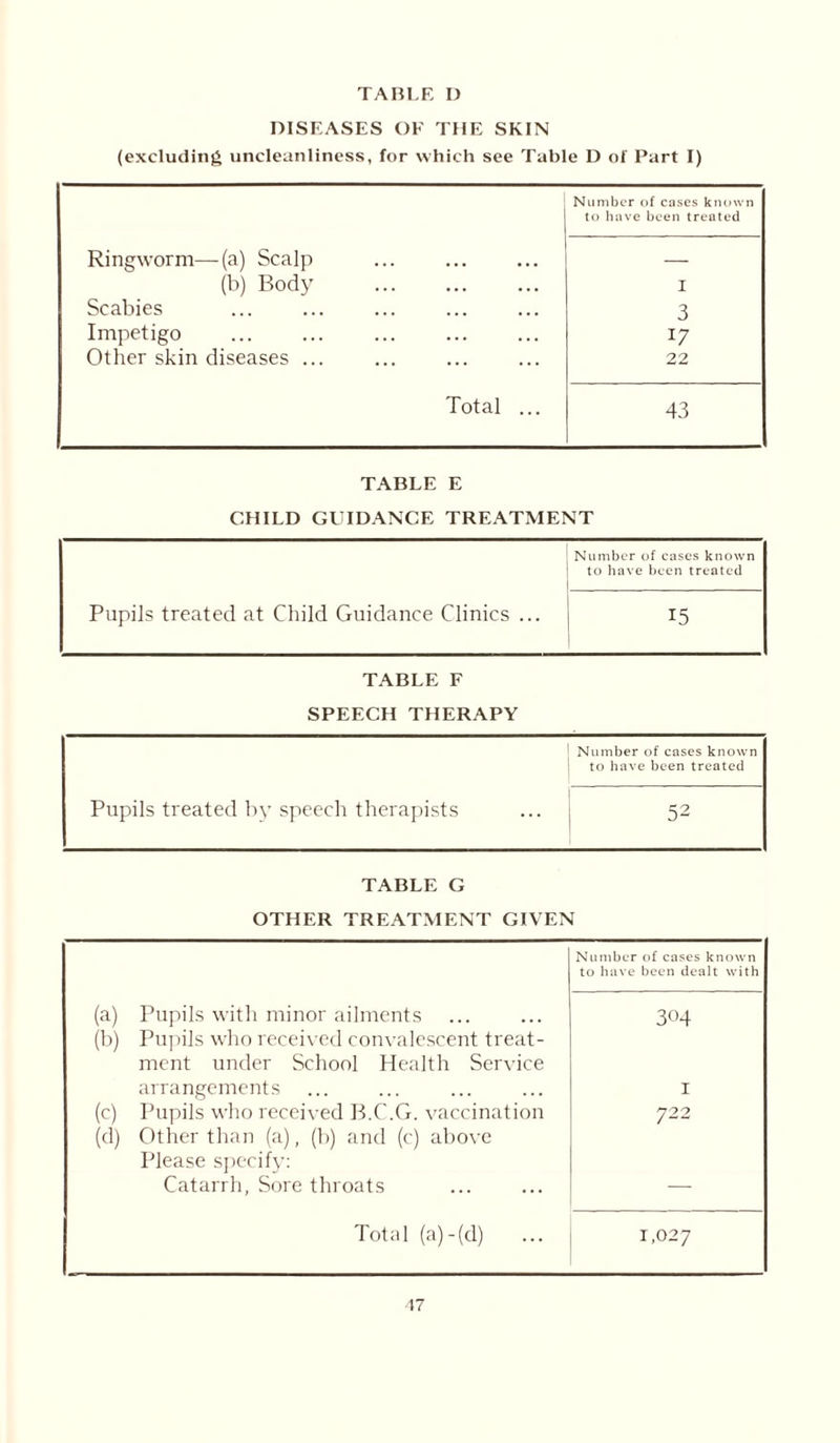 DISEASES OF THE SKIN (excluding uncleanliness, for which see Table D of Part I) Number of cases known to have been treated Ringworm—(a) Scalp ... — (b) Body i Scabies 3 Impetigo 17 Other skin diseases ... 22 Total ... 43 TABLE E CHILD GUIDANCE TREATMENT Number of cases known to have been treated Pupils treated at Child Guidance Clinics ... 15 TABLE F SPEECH THERAPY Number of cases known to have been treated Pupils treated by speech therapists 52 TABLE G OTHER TREATMENT GIVEN Number of cases known to have been dealt with (a) Pupils with minor ailments 304 (b) Pupils who received convalescent treat- ment under School Health Service arrangements 1 (c) Pupils who received B.C.G. vaccination 722 (d) Other than (a), (1>) and (c) above Please specify: Catarrh, Sore throats — Total (a)-(d) 1,027 17