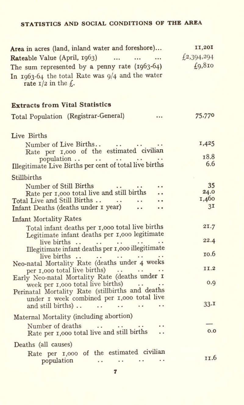 STATISTICS AND SOCIAL CONDITIONS OF THE AREA Area in acres (land, inland water and foreshore)... 11,201 Rateable Value (April, 1963) £2,394,294 The sum represented by a penny rate (1963-64) £9.810 In 1963-64 the total Rate was 9/4 and the water rate 1/2 in the £. Extracts from Vital Statistics Total Population (Registrar-General) ... 75-77° Live Births Number of Live Births.. .. .. • • Rate per 1,000 of the estimated civilian population .. Illegitimate Live Births per cent of total live births Stillbirths Number of Still Births Rate per 1,000 total live and still births Total Live and Still Births .. Infant Deaths (deaths under 1 year) Infant Mortality Rates Total infant deaths per 1,000 total live births Legitimate infant deaths per 1,000 legitimate live births Illegitimate infant deaths per 1,000 illegitimate live births Neo-natal Mortality Rate (deaths under 4 weeks per 1,000 total live births) Early Neo-natal Mortality Rate (deaths under 1 week per 1,000 total live births) Perinatal Mortality Rate (stillbirths and deaths under 1 week combined per 1,000 total live and still births) .. Maternal Mortality (including abortion) Number of deaths .. • • Rate per 1,000 total live and still births Deaths (all causes) Rate per 1,000 of the estimated civilian population i-425 18.8 6.6 35 24.0 1,460 3i 21.7 22.4 10.6 11.2 0.9 33-i 0.0 11.6