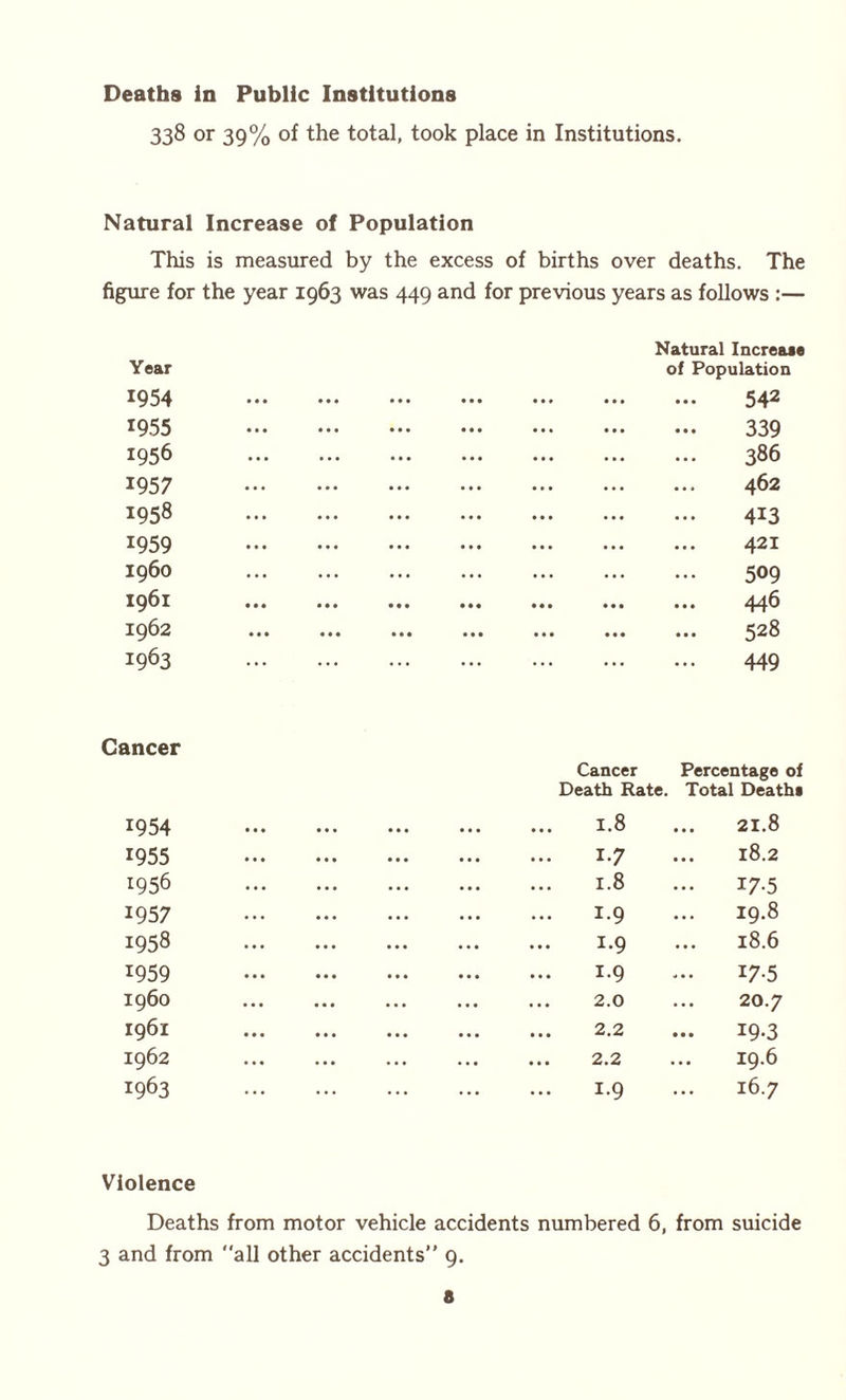 Deaths in Public Institutions 338 or 39% of the total, took place in Institutions. Natural Increase of Population This is measured by the excess of births over deaths. The figure for the year 1963 was 449 and for previous years as follows :— Year 1954 1955 1956 1957 1958 1959 1960 1961 1962 1963 Natural Increase of Population 542 339 ... 386 462 413 421 509 446 528 449 Cancer 1954 1955 1956 1957 1958 1959 1960 1961 1962 1963 Cancer Percentage of Death Rate. Total Death* 1.8 21.8 i-7 ... l8.2 1.8 ... 17.5 i-9 19.8 1.9 ... 18.6 1.9 ... 17.5 2.0 20.7 2.2 19-3 2.2 19.6 1.9 16.7 Violence Deaths from motor vehicle accidents numbered 6, from suicide 3 and from all other accidents” 9.