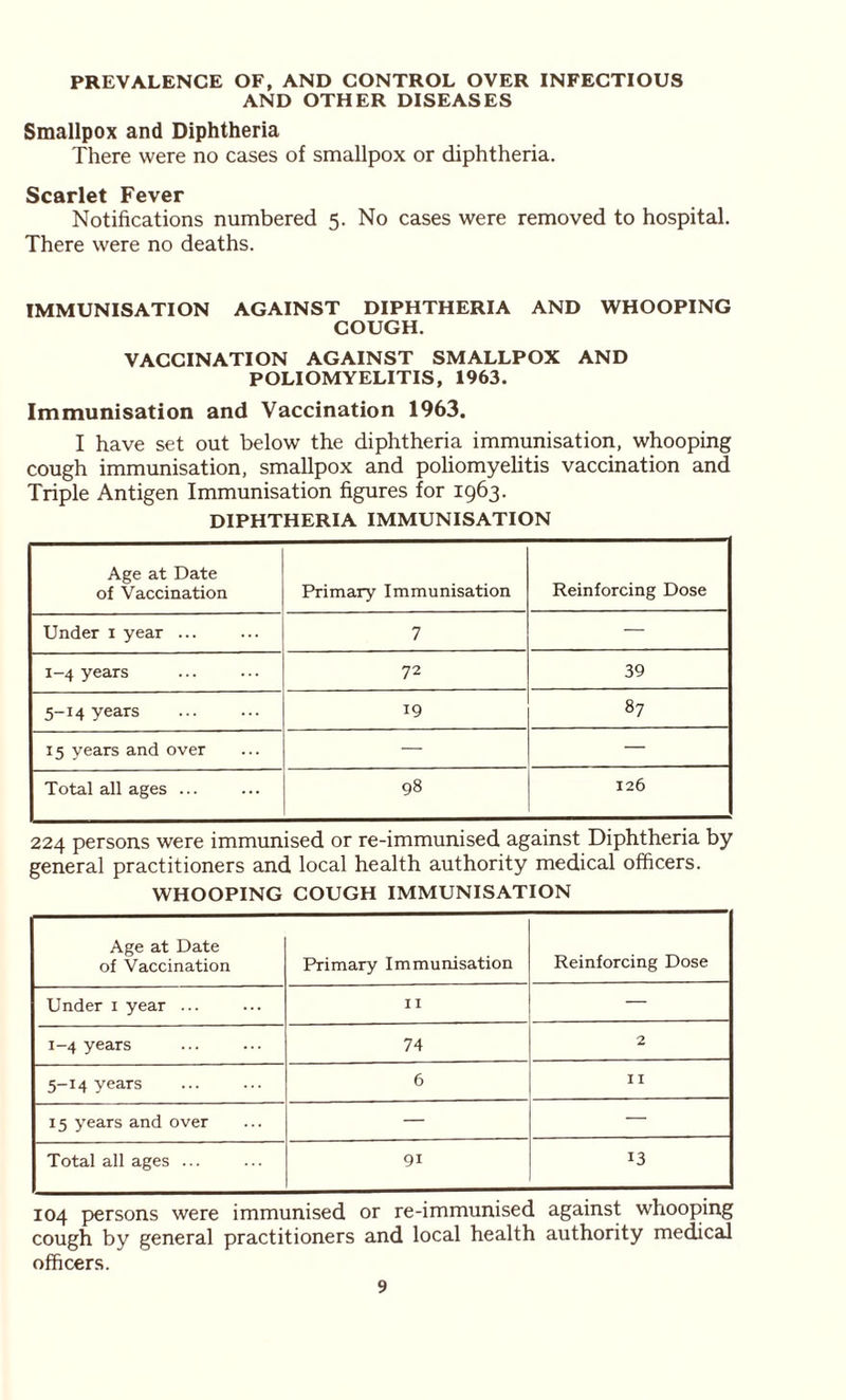 PREVALENCE OF, AND CONTROL OVER INFECTIOUS AND OTHER DISEASES Smallpox and Diphtheria There were no cases of smallpox or diphtheria. Scarlet Fever Notifications numbered 5. No cases were removed to hospital. There were no deaths. IMMUNISATION AGAINST DIPHTHERIA AND WHOOPING COUGH. VACCINATION AGAINST SMALLPOX AND POLIOMYELITIS, 1963. Immunisation and Vaccination 1963. I have set out below the diphtheria immunisation, whooping cough immunisation, smallpox and poliomyelitis vaccination and Triple Antigen Immunisation figures for 1963. DIPHTHERIA IMMUNISATION Age at Date of Vaccination Primary Immunisation Reinforcing Dose Under 1 year ... 7 — 1-4 years 72 39 5-14 years 19 87 15 years and over — — Total all ages ... 98 126 224 persons were immunised or re-immunised against Diphtheria by general practitioners and local health authority medical officers. WHOOPING COUGH IMMUNISATION Age at Date Reinforcing Dose of Vaccination Primary Immunisation Under 1 year ... I I — 1-4 years 74 2 5-14 years 6 II 15 years and over — — Total all ages ... 9i 13 104 persons were immunised or re-immunised against whooping cough by general practitioners and local health authority medical officers.