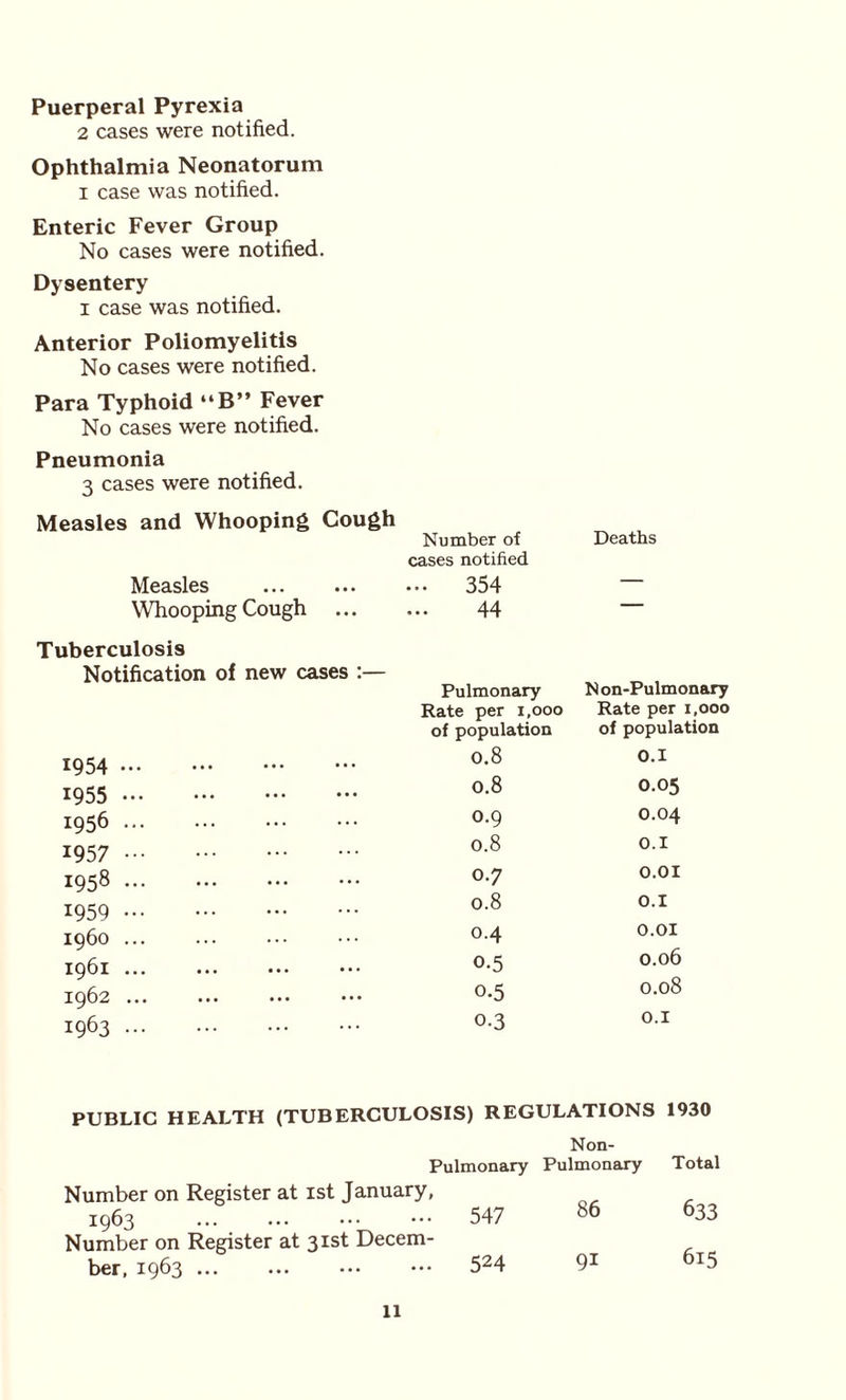 Puerperal Pyrexia 2 cases were notified. Ophthalmia Neonatorum i case was notified. Enteric Fever Group No cases were notified. Dysentery i case was notified. Anterior Poliomyelitis No cases were notified. Para Typhoid “B” Fever No cases were notified. Pneumonia 3 cases were notified. Measles and Whooping Cough Number of cases notified Deaths Measles ... 354 — Whooping Cough ... 44 — Tuberculosis Notification of new cases :— VA llv If wkwvvi » Pulmonary N on-Pulmonary Rate per 1,000 Rate per 1,000 of population of population 1954 - • •• ••• ••• 0.8 0.1 1955 • •• ••• ••• 0.8 O.05 1956 ... ... 0.9 O.04 1957 ••• ... 0.8 0.1 1958 ... 0.7 0.01 1959 ... 0.8 0.1 i960 ... 0.4 0.01 1961 ... • • • • • • • • • 0.5 0.06 1962 ... • •• ••• • • • 0-5 0.08 1963 ... ... 0.3 0.1 PUBLIC HEALTH (TUBERCULOSIS) REGULATIONS 1930 Non- Pulmonary Pulmonary Total Number on Register at 1st January, 1963 547 86 633 Number on Register at 31st Decem- ber, 1963 524 9i 615