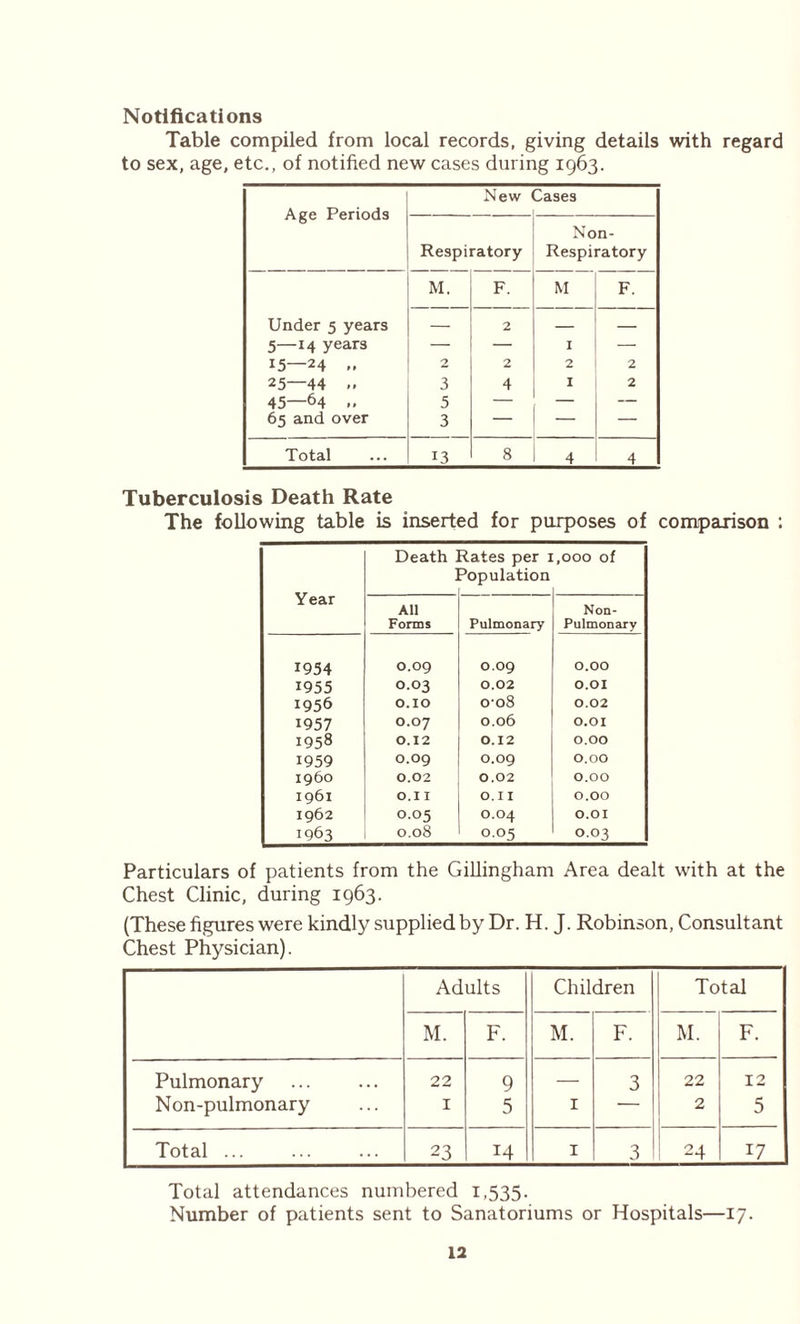 Notifications Table compiled from local records, giving details with regard to sex, age, etc., of notified new cases during 1963. Age Periods New Cases Respiratory Non- Respiratory M. F. M F. Under 5 years — 2 — — 5—14 years — — I — 15—24 .. 2 2 2 2 25—44 .. 3 4 1 2 45—64 .. 5 — — — 65 and over 3 — — — Total 13 8 4 4 Tuberculosis Death Rate The following table is inserted for purposes of comparison ; Year Death ] ■tates per 1 Population O O O O All Forms Pulmonary Non- Pulmonary 1954 0.09 0.09 0.00 1955 0.03 0.02 0.01 1956 O.IO 0-08 0.02 1957 0.07 0.06 0.01 1958 0.12 0.12 0.00 1959 O.O9 0.09 0.00 i960 0.02 0.02 0.00 1961 O. I I O.II 0.00 1962 0.05 O.O4 0.01 1963 0.08 0.05 0.03 Particulars of patients from the Gillingham Area dealt with at the Chest Clinic, during 1963. (These figures were kindly supplied by Dr. H. J. Robinson, Consultant Chest Physician). Adults Children Total M. F. M. F. M. F. Pulmonary 22 9 — 3 22 12 Non-pulmonary 1 5 1 — 2 5 Total ... 23 14 1 3 24 17 Total attendances numbered 1,535. Number of patients sent to Sanatoriums or Hospitals—17.