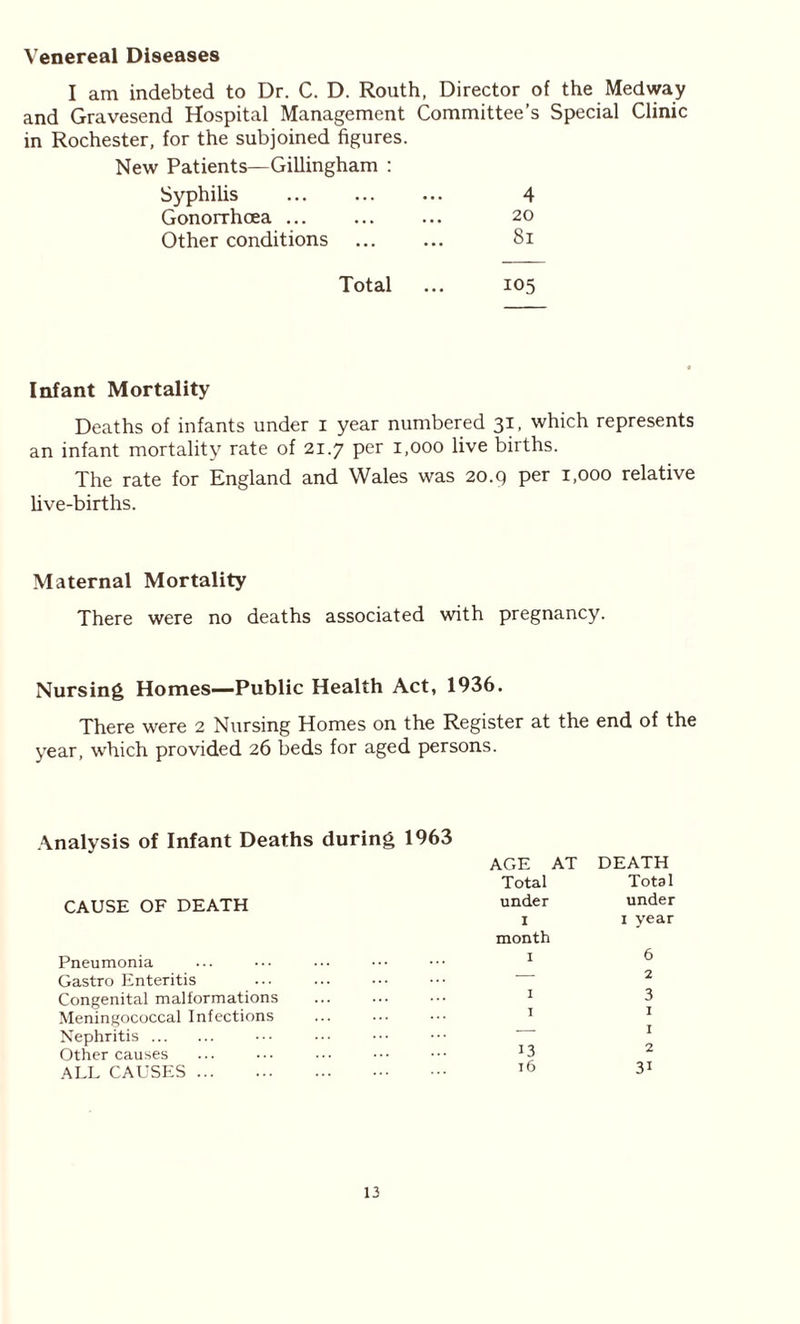 Venereal Diseases I am indebted to Dr. C. D. Routh, Director of the Medway and Gravesend Hospital Management Committee’s Special Clinic in Rochester, for the subjoined figures. New Patients—Gillingham : Syphilis ... ... ... 4 Gonorrhoea ... ... ... 20 Other conditions ... ... 81 Total ... 105 Infant Mortality Deaths of infants under 1 year numbered 31, which represents an infant mortality rate of 21.7 per 1,000 live births. The rate for England and Wales was 20.9 per 1,000 relative live-births. Maternal Mortality There were no deaths associated with pregnancy. Nursing Homes—Public Health Act, 1936. There were 2 Nursing Homes on the Register at the end of the year, which provided 26 beds for aged persons. Analysis of Infant Deaths during 1963 CAUSE OF DEATH Pneumonia Gastro Enteritis Congenital malformations Meningococcal Infections Nephritis Other causes ALL CAUSES AGE AT DEATH Total Total under under 1 1 year month 1 6 — 2 1 3 1 1 13 2 16 31