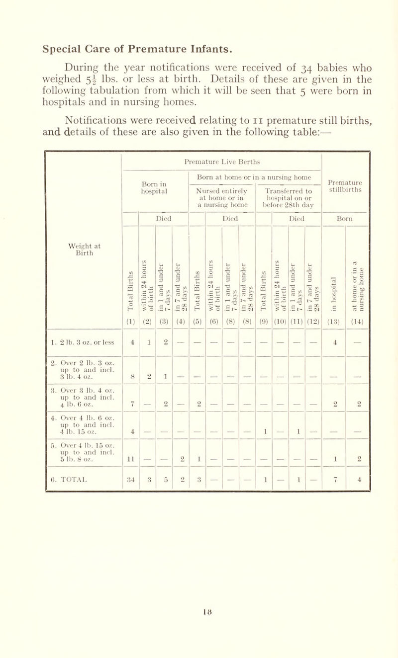 Special Care of Premature Infants. During the year notifications were received of 34 babies who weighed 5A lbs. or less at birth. Details of these are given in the following tabulation from which it will be seen that 5 were born in hospitals and in nursing homes. Notifications were received relating to 11 premature still births, and details of these are also given in the following table:— Premature Live 3erths Born in hospital Born at home or in a nursing home Nursed entirely at home or in a nursing home Transferred to hospital on or before 28th day stillbirths Died Died Died Born Weight at Birth m XZ i_ 5 73 O H a) within 24 hours of birth i-< <u C rt 1 iS (3) Ih QJ T3 a d rt' - X (M (4) in XZ ■— 73 H (5) 'z: within 24 hours of birth in 1 and under - 7 days u d ^ tn « - X ” -M (8) in u O (9) m o 1M jQ (10) l_ _L If (ID U aj « & i- e X d Ol (12) rt m (13) a l C O 0 2 1 2 ’35 — u (14) 1. 2 lb. 3 oz. or less 4 i 2 4 — 2. Over 2 lb. 3 oz. up to and incl. 3 lb. 4 oz. 8 2 i 3. Over 3 lb. 4 oz. up to and incl. 4 lb. 6 oz. 7 2 9 2 9 4. Over 4 lb. 0 oz. up to and incl. 4 lb. 15 oz. 4 1 1 5- Over 4 lb. 15 oz. up to and incl. 5 lb. 8 oz. 11 2 i i 2 6. TOTAL 34 3 5 2 3 — — — 1 — 1 — i 4 i»