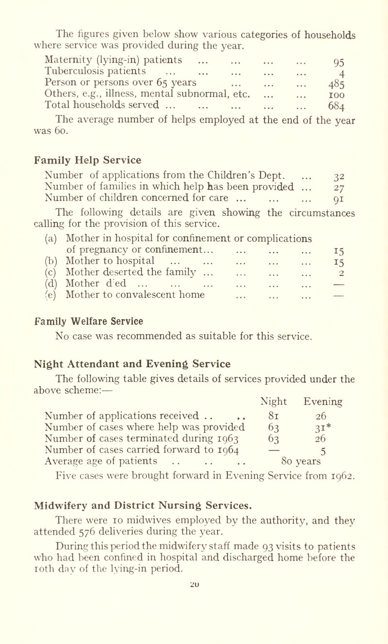 The figures given below show various categories of households where service was provided during the year. Maternity (lying-in) patients ... ... ... ... 95 Tuberculosis patients ... ... ... ... ... 4 Person or persons over 65 years ... ... ... 485 Others, e.g., illness, mental subnormal, etc. ... ... 100 Total households served ... ... ... ... ... 684 The average number of helps employed at the end of the year was 60. Family Help Service Number of applications from the Children’s Dept. ... 32 Number of families in which help has been provided ... 27 Number of children concerned for care ... ... ... 91 The following details are given showing the circumstances calling for the provision of this service. (a) Mother in hospital for confinement or complications of pregnancy or confinement... 15 (b) Mother to hospital 15 (c) (d) Mother deserted the family ... 2 Mother d'ed ... — (e) Mother to convalescent home — Family Welfare Service No case was recommended as suitable for this service. Night Attendant and Evening Service The following table gives details of services provided under the above scheme:— Night Evening Number of applications received .. .. 81 26 Number of cases where help was provided 63 31* Number of cases terminated during 1963 63 26 Number of cases carried forward to 1964 — 5 Average age of patients . . .. .. 80 years Five cases were brought forward in Evening Service from 1962. Midwifery and District Nursing Services. There wrere 10 midwives employed by the authority, and they attended 576 deliveries during the year. During this period the midwifery staff made 93 visits to patients who had been confined in hospital and discharged home before the 10th day of the lying-in period. 2U