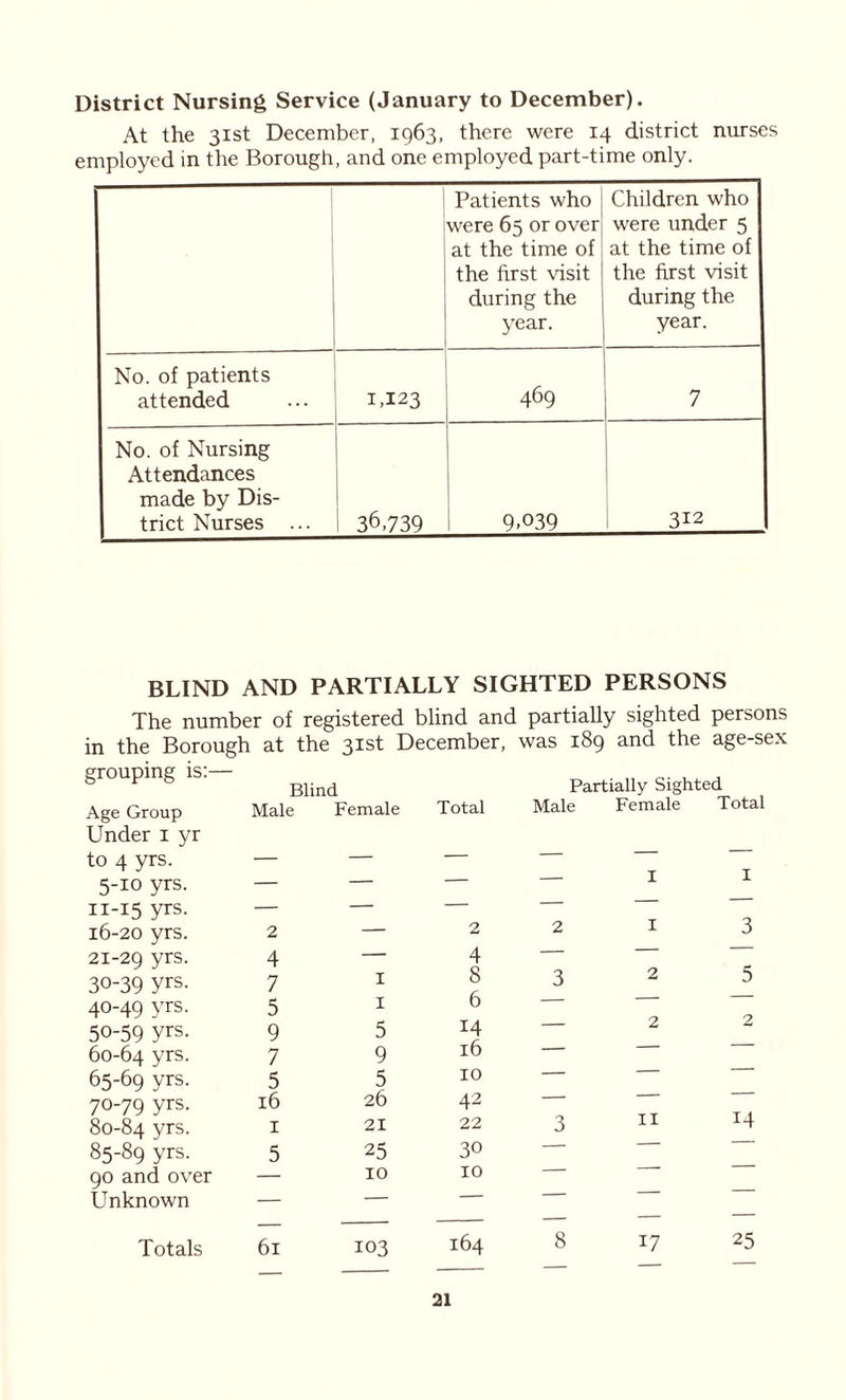 District Nursing Service (January to December). At the 31st December, 1963, there were 14 district nurses employed in the Borough, and one employed part-time only. Patients who were 65 or over at the time of the first visit during the year. Children who were under 5 at the time of the first visit during the year. No. of patients attended 1,123 469 7 No. of Nursing Attendances made by Dis- trict Nurses ... 36,739 9-039 312 BLIND AND PARTIALLY SIGHTED PERSONS The number of registered blind and partially sighted persons in the Borough at the 31st December, was 189 and the age-sex grouping is:— Blind Age Group Male Female Under 1 yr to 4 yrs. — — 5-10 yrs. — — 11-15 yrs. — — 16-20 yrs. 2 — 21-29 yrs. 4 — 30-39 yrs. 7 1 40-49 Yrs- 5 1 50-59 yrs. 9 5 60-64 yrs. 7 9 65-69 yrs. 5 5 70-79 yrs. 16 26 80-84 yrs. 1 21 85-89 yrs. 5 25 90 and over — 10 Unknown — — Totals 61 103 Partially Sigl hted Total Male Female Total — — I I — — — — 2 2 I 3 4 — — — 8 3 2 5 6 — — — 14 — 2 2 16 — — — 10 — — — 42 — — — 22 3 II 14 30 — — — 10 — — — z — 164 8 17 25