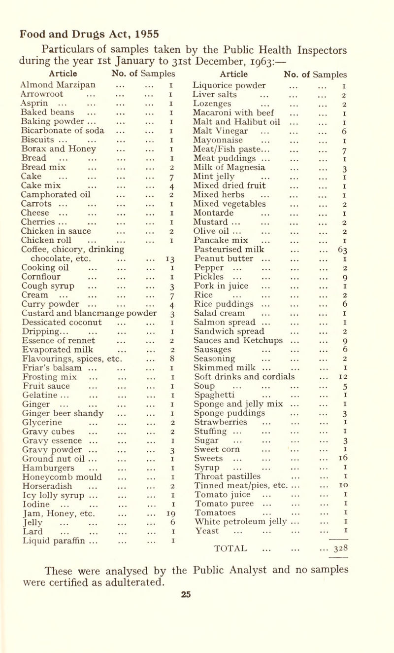 Food and Drugs Act, 1955 Particulars of samples taken by the Public Health Inspectors during the year ist January to 31st December, 1963:— Article No. of Samples Article No. of Samples Almond Marzipan I Liquorice powder ... I Arrowroot I Liver salts 2 Asprin ... I Lozenges 2 Baked beans . . . I Macaroni with beef I Baking powder ... I Malt and Halibut oil ... I Bicarbonate of soda ... I Malt Vinegar ... 6 Biscuits ... I Mayonnaise I Borax and Honey I Meat/Fish paste... ... 7 Bread I Meat puddings ... I Bread mix ... 2 Milk of Magnesia . . . 3 Cake . . . 7 Mint jelly . . . I Cake mix 4 Mixed dried fruit I Camphorated oil 2 Mixed herbs . . . I Carrots ... ... I Mixed vegetables . . . 2 Cheese ... . . . I Montarde ... I Cherries ... . . . I Mustard ... ... 2 Chicken in sauce ... 2 Olive oil ... 2 Chicken roll I Pancake mix ... I Coffee, chicory, drinking Pasteurised milk 63 chocolate, etc. 13 Peanut butter ... • • • I Cooking oil I Pepper ... 2 Cornflour I Pickles ... . . . 9 Cough syrup 3 Pork in juice I Cream 7 Rice 2 Curry powder ... 4 Rice puddings ... 6 Custard and blancmange powder 3 Salad cream ... I Dessicated coconut . . . I Salmon spread ... I Dripping... I Sandwich spread 2 Essence of rennet 2 Sauces and Ketchups ... 9 Evaporated milk 2 Sausages 6 Flavourings, spices, etc. 8 Seasoning 2 Friar’s balsam ... I Skimmed milk ... I Frosting mix I Soft drinks and cordials 12 Fruit sauce I Soup 5 Gelatine ... . . . I Spaghetti I Ginger ... I Sponge and jelly mix ... I Ginger beer shandy . . . I Sponge puddings 3 Glycerine 2 Strawberries ... I Gravy cubes 2 Stuffing ... I Gravy essence ... I Sugar 3 Gravy powder ... 3 Sweet corn I Ground nut oil ... . . . I Sweets l6 Hamburgers I Syrup I Honeycomb mould I Throat pastilles I Horseradish 2 Tinned meat/pies, etc. ... IO Icy lolly syrup ... I Tomato juice I Iodine . . . I Tomato puree ... I Jam, Honey, etc. 19 Tomatoes I Jelly 6 White petroleum jelly ... I Lard I Yeast I Liquid paraffin ... I TOTAL ... 328 These were analysed by the Public Analyst and no samples were certified as adulterated.