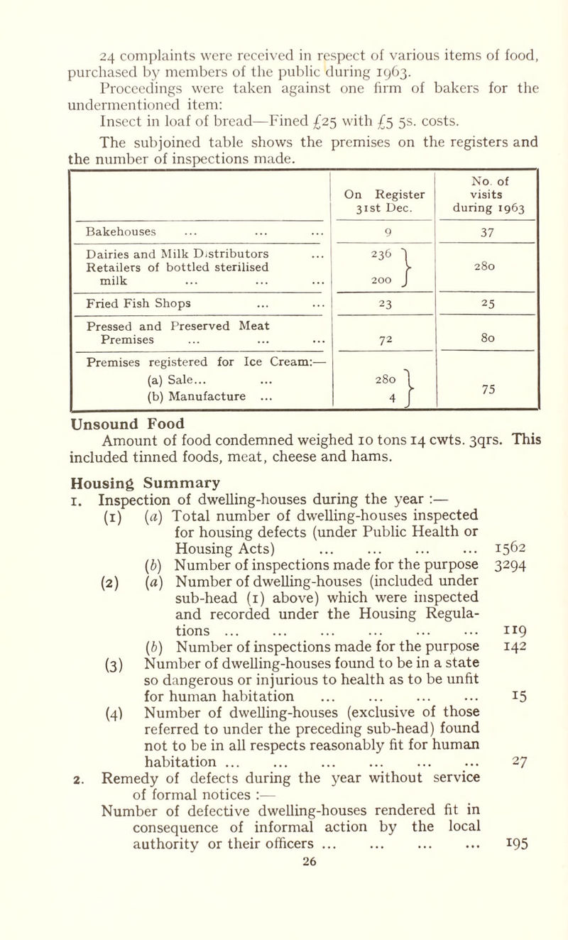 24 complaints were received in respect of various items of food, purchased by members of the public during 1963. Proceedings were taken against one firm of bakers for the undermentioned item: Insect in loaf of bread—Fined £25 with £5 5s. costs. The subjoined table shows the premises on the registers and the number of inspections made. On Register 31st Dec. No. of visits during 1963 Bakehouses 9 37 Dairies and Milk Distributors Retailers of bottled sterilised milk 236 1 200 J ► 280 Fried Fish Shops 23 25 Pressed and Preserved Meat Premises 72 80 Premises registered for Ice Cream:— (a) Sale... (b) Manufacture ... 280 75 Unsound Food Amount of food condemned weighed 10 tons 14 cwts. 3qrs. This included tinned foods, meat, cheese and hams. Housing Summary 1. Inspection of dwelling-houses during the year :— (1) (a) Total number of dwelling-houses inspected for housing defects (under Public Health or Housing Acts) ... ... ... ... 1562 (b) Number of inspections made for the purpose 3294 (2) («) Number of dwelling-houses (included under sub-head (1) above) which were inspected and recorded under the Housing Regula- tions ... ... ... ... ... ... 119 (6) Number of inspections made for the purpose 142 (3) Number of dwelling-houses found to be in a state so dangerous or injurious to health as to be unfit for human habitation ... ... ... ... 15 (4) Number of dwelling-houses (exclusive of those referred to under the preceding sub-head) found not to be in all respects reasonably fit for human habitation ... ... ... ... ... ... 27 2. Remedy of defects during the year without service of formal notices :— Number of defective dwelling-houses rendered fit in consequence of informal action by the local authority or their officers ... ... 195