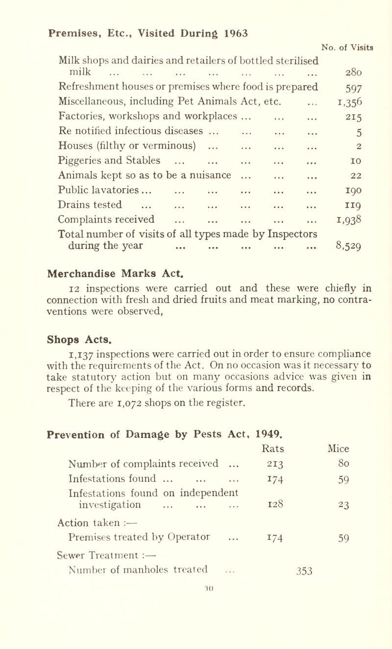 Premises, Etc., Visited During 1963 No. of Visits Milk shops and dairies and retailers of bottled sterilised milk ... ... ... ... ... ... ... 280 Refreshment houses or premises where food is prepared 597 Miscellaneous, including Pet Animals Act, etc. ... 1,356 Factories, workshops and workplaces ... ... ... 215 Re notified infectious diseases ... ... ... ... 5 Houses (filthy or verminous) ... ... ... ... 2 Piggeries and Stables ... ... 10 Animals kept so as to be a nuisance ... ... ... 22 Public lavatories... ... ... 190 Drains tested ... ... ... ... ... ... 119 Complaints received ... 1,938 Total number of visits of all types made by Inspectors during the year 8,529 Merchandise Marks Act. 12 inspections were carried out and these were chiefly in connection with fresh and dried fruits and meat marking, no contra- ventions were observed, Shops Acts. 1,137 inspections were carried out in order to ensure compliance with the requirements of the Act. On no occasion was it necessary to take statutory action but on many occasions advice was given in respect of the keeping of the various forms and records. There are 1,072 shops on the register. Prevention of Damage by Pests Act, 1949. Rats Mice Number of complaints received ... 213 80 Infestations found ... 174 59 Infestations found on independent investigation 128 23 Action taken :— Premises treated by Operator *74 59 Sewer Treatment :— Number of manholes treated ... 353 io