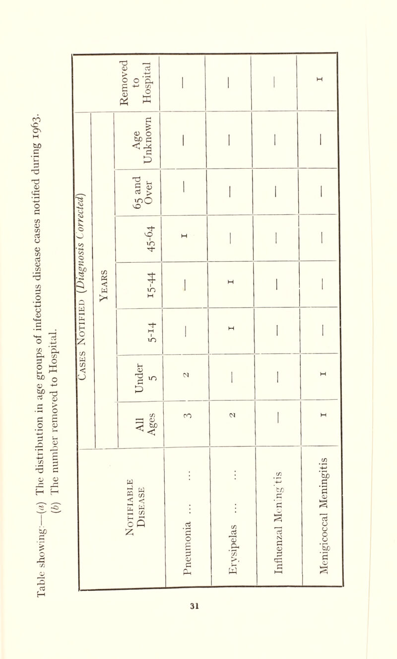 Table showing:—(a) The distribution in age groups of infectious disease cases notified during 1963. (b) The number removed to Hospital.