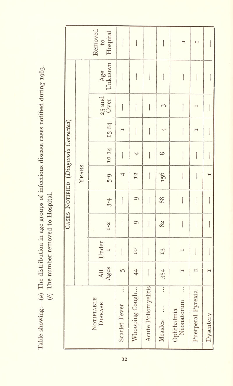 on vO O' SuD 3 'C 3 33 T5 0) v3 • H -4-» o c c/3 0) C/5 oj CJ <D C/3 Oj <U C/3 C/3 3 O • H -*-> CJ <y aj C/3 Q_ a c73 3 O 8 K hb o <u -M rf5 ^ Cw QJ 3 > • •—« o 3 £ o <u 3 l-' 3 <u ■3 ^ £ g .2 3 TJ 3 0) OJ 43 43 H H o' S' w> 3 O 43 c/> 43 H Removed to Hospital 1 1 - 1 W H ■ Cases Notified (Diagnosis Corrected) Age Unknown 1 1 1 1 1 1 1 25 and Over 1 1 1 00 1 H 1 <N 1 m H H 1 1 1 W 1 t* H 1 O M 1 1 00 1 1 1 Years 5-9 12 1 vO m M 1 1 H 3-4 1 On 1 00 00 1 ■ I 1-2 1 O' 1 N cc 1 1 1 Under 1 1 01 1 CO M H I 1 All Ages m 44 1 354 H <N H Notifiable Disease Scarlet Fever Whooping Cough... Acute Poliomyelitis Measles Ophthalmia Neonatorum Puerperal Pyrexia Dysentery