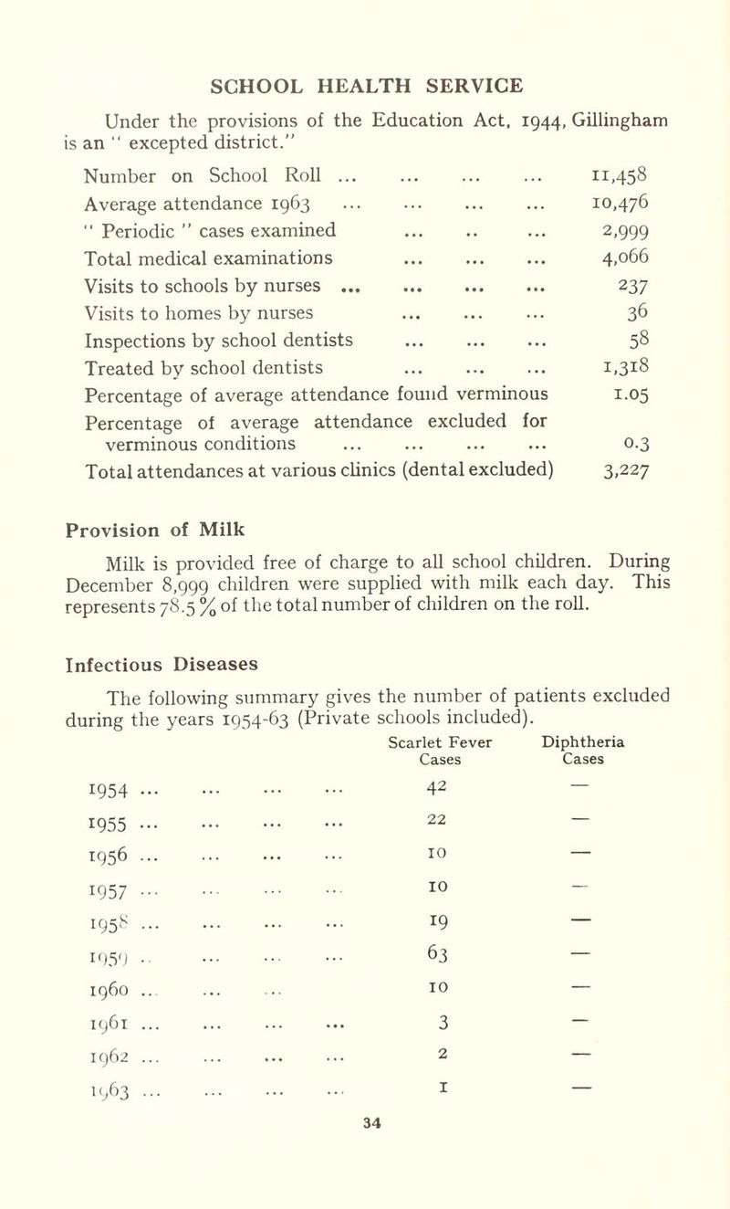 SCHOOL HEALTH SERVICE Under the provisions of the Education Act. 1944, Gillingham is an “ excepted district.” Number on School Roll ... ... ... ... 11,458 Average attendance 1963 ... 10,476  Periodic ” cases examined ... 2,999 Total medical examinations 4,066 Visits to schools by nurses 237 Visits to homes by nurses ... 36 Inspections by school dentists ... ... ... 58 Treated by school dentists ... ... ... i,3!8 Percentage of average attendance found verminous 1.05 Percentage of average attendance excluded for verminous conditions ... ... ... ... 0.3 Total attendances at various clinics (dental excluded) 3,227 Provision of Milk Milk is provided free of charge to all school children. During December 8,999 children were supplied with milk each day. This represents 78.5 % of the total number of children on the roll. Infectious Diseases The following summary gives the number of patients excluded during the years 1954-63 (Private schools included). Scarlet Fever Diphtheria Cases Cases 1954 42 1955 22 1956 ... ... ... ••• 1° 1957 10 1958 T9 1059 •• 6 3 1960 .. ... ... i° 1961 ... ... ... ... 3 1962 ... ... ... ••• 2 1963 1