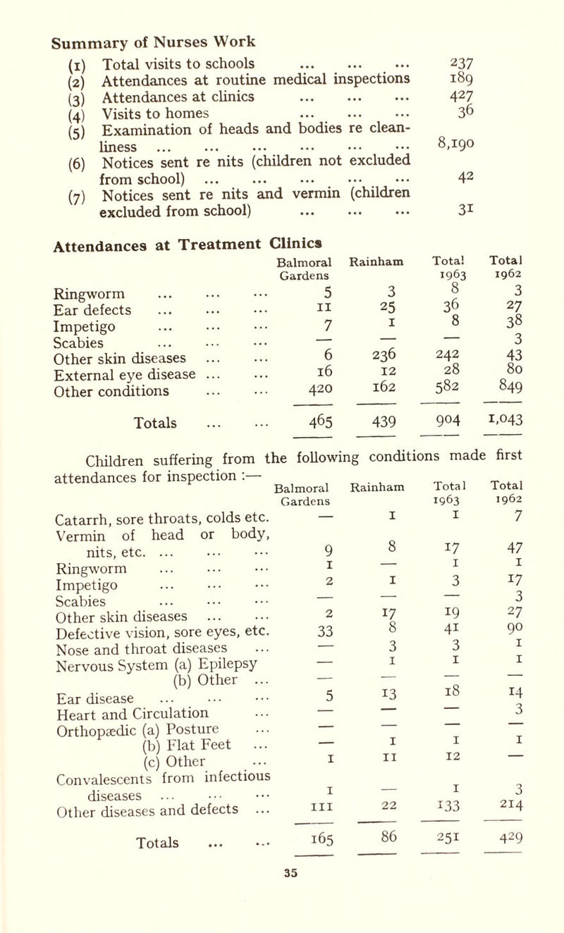 Summary of Nurses Work (1) Total visits to schools 237 (2) Attendances at routine medical inspections 189 (3) Attendances at clinics 427 (4) Visits to homes ... 36 (5) Examination of heads and bodies re clean- liness ... ... 8,190 (6) Notices sent re nits (children not excluded from school) ... ... ... ••• ••• 42 (7) Notices sent re nits and vermin (children excluded from school) ... 31 Attendances at Treatment Clinics Balmoral Gardens Rainham Total 1963 Total 1962 Ringworm 5 3 8 3 Ear defects 11 25 36 27 Impetigo 7 I 8 38 Scabies — ' 3 Other skin diseases 6 236 242 43 External eye disease 16 12 28 80 Other conditions 420 162 582 849 Totals 465 439 9°4 1.043 Children suffering from the following conditions made first attendances for inspection :— Balmoral Gardens Rainham Total 1963 Total 1962 Catarrh, sore throats, colds etc. Vermin of head or body, I I 7 nits, etc. ... 9 8 17 47 Ringworm 1 — I I Impetigo 2 1 3 x7 Scabies — 3 Other skin diseases 2 17 !9 2 7 Defective vision, sore eyes, etc. 33 8 41 90 Nose and throat diseases — 3 3 I Nervous System (a) Epilepsy — 1 1 I (b) Other ... — — Ear disease 5 13 18 14 Heart and Circulation — 3 Orthopaedic (a) Posture (b) Flat Feet — 1 1 1 (c) Other ... Convalescents from infectious 1 11 12 diseases 1 I 3 Other diseases and defects ... hi 22 133 214 Totals 165 86 251 429