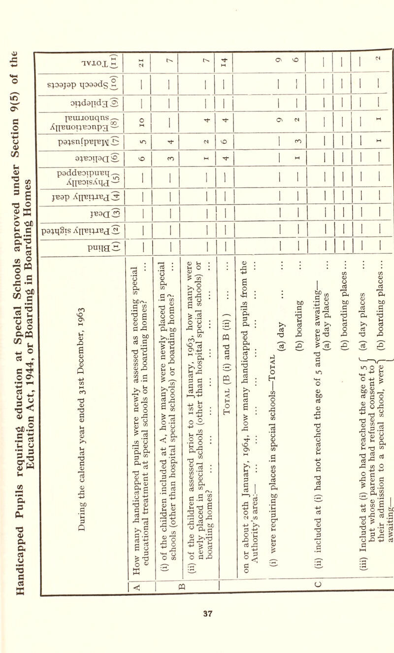 Handicapped Pupils requiring education at Special Schools approved under Section 9(5) of the Education Act, 1944, or Boarding in Boarding Homes ivxox m sipapp ipaadg oi^dapda 3 O' 0 {■Ruuouqns, An’Euoiveonpjj - paqsnfp’epHv 9^’BOipQ o. 0 O' N padd-eoipunq, AipoisAqj - pap Aireitpre j, poa. pa^qSis Aniq^iEj puna- 00 vO O « ,Q e O O 0 Q X 0 X a 0 i~i aj 0 Ih aj X a 13 o d Q o 0 a CO fcuOo-. rj c/3 • t3 0 X d 0 5 0 O d 43 CO SP aj d ■a 12 « g CO o 0 43 C/3 C/3 CJ 03 -d >>o ^ c/3 d § go 0 w £ 3 C/3 O r3 0 CL P d OT CL,4-> o3 V +» a £ P C «J H X o 9* aj >> c c.2 Is £ § o ^ *T< o 0 a C/3 d o- •d co <13 a) 6 o o ^ 43 P b£> >,.£ Is'H 03 Oj C.B 0 . 1h ^ 03 O ^ o S o §.2 j- o O r P C/3 o3 o3 X P 13 55 X g d ^ 13 d d d rd d £ 0 v-< In <13 X rd -d -*-* JJ ° o 0 t-» o 0 £ ^0 ^ 0 P o <0 . ^ 73 X 4-> M ’P * C/3 >» O a* d d d d o3 43 >—>4-* 2.S C/3 t—1 •2 8 S.-S X , 13 x C/3 .2 CO <j 13 £ CO X C/3 P o3 d 13 u *d X - ■u e 0 o o & o3 fcUD o CJ- P 43 o s^’-d S3 4H 1) o O d rd CQ P d p X 0 P P o3 O x d o3 43 d o3 £ O 43 •'t- vO X o3 d d 1 o3 ^ o3 O ct3 <N cO +-> >> d tJ o C ,0 o o3 ,d X) tuO .s *3 H o3 O rd < H O H o o 43 o CO o 0 p CO 0 O oJ 'p W) d d cr 0 lH 0 U 0 ^CO d QJ d >> 0 1-. X 0 ^ siS 'd d o3 0 bo d 0 43 4-> X3 0 43 o o3 0 O d x o3 43 X3 0 XJ ^d 1j d 0 o in P tuO _d X 1-4 o3 O rO 0 0 aj aj X 0 O d b£) d x c3 o 42 to O 13 4-J H 0 O -4-> 13 0 SpS-r d d o 0 O o Jd «-g X ^o •d 0 0 ^ X 'C>2-n u- P ^ Ct 0 4 X W 43 co O awaiting-