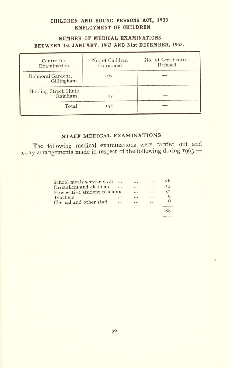 CHILDREN AND YOUNG PERSONS ACT, 1933 EMPLOYMENT OF CHILDREN NUMBER OF MEDICAL EXAMINATIONS BETWEEN 1st JANUARY, 1963 AND 31st DECEMBER, 1963. Centre for Examination No. of Children Examined No. of Certificates Refused Balmoral Gardens, Gillingham IO7 — Holding Street Clinic Rainham 47 — Total 154 — STAFF MEDICAL EXAMINATIONS The following medical examinations were carried out and x-ray arrangements made in respect of the following during 1963: School meals service staff ... Caretakers and cleaners Prospective student teachers Teachers Clerical and other staff ... 26 15 32 9 6 88