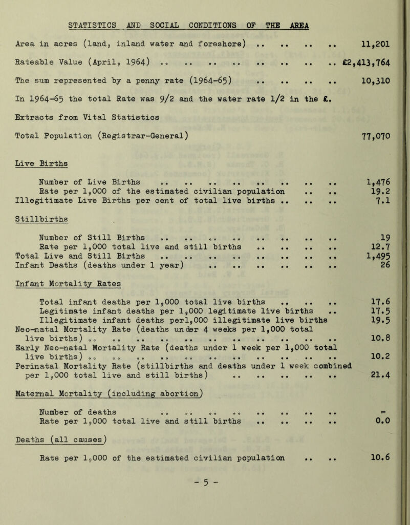STATISTICS AND SOCIAL CONDITIONS OF THE AREA Area in acres (land, inland water and foreshore) . 11,201 Rateable Value (April, 1964) °° »• . « »» £2,413,764 The sum represented by a penny rate (1964-65) . 10,310 In I964-65 the total Rate was 9/2 and the water rate l/2 in the £. Extracts from Vital Statistics Total Population (Registrar-General) 77,070 Live Births Number of Live Births „. 1,476 Rate per 1,000 of the estimated civilian population .. .. 19.2 Illegitimate Live Births per cent of total live births 7.1 Stillbirths Number of Still Births . . „. „ „ „ . 19 Rate per 1,000 total live and still births 12.7 Total. Live and Still Births „. „. .. „. 1,495 Infant Deaths (deaths under 1 year) .. . 26 Infant Mortality Rates Total infant deaths per 1,000 total live births 17.6 Legitimate infant deaths per 1,000 legitimate live births .. 17.5 Illegitimate infant deaths perl,000 illegitimate live births 19*5 Neo-naial Mortality Rate (deaths under 4 weeks per 1,000 total live births) „ . 00 „ „ .» 10.8 Early Neo-natal Mortality Rate (deaths under 1 week per 1,000 total live births) DO 00 .. .. .. .. .. .. .. .. .. 10.2 Perinatal Mortality Rate (stillbirths and deaths under 1 week combined per 1,000 total live and still births) .. 21.4 Maternal Mortality (including abortion) Number of deaths 0 0 .. 0. ». .. .. .. .. - Rate per 1,000 total live and still births .. .. .. .. 0.0 Deaths (all causes) Rate per 1,000 of the estimated civilian population ♦ • 10.6