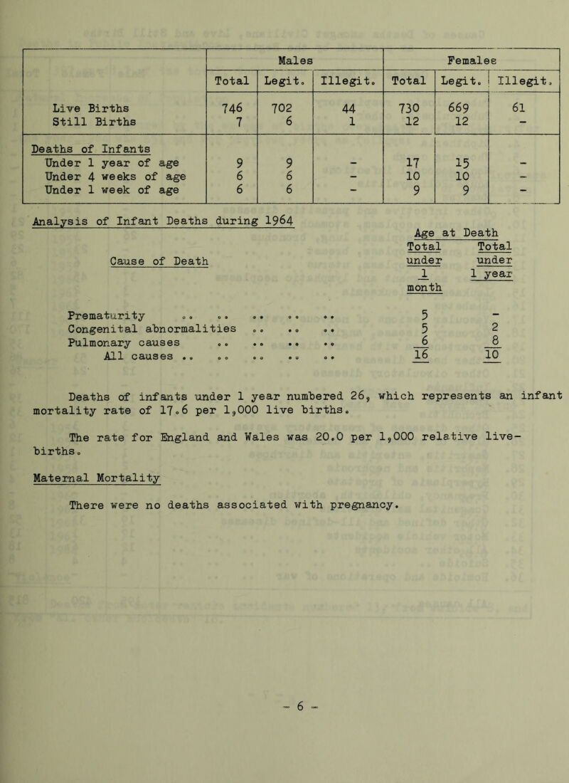 Live Births Still Births Males Females Total Legit. Illegit. Total Legit. Illegit. 746 7 702 6 44 1 730 12 669 12 61 Deaths of Infants Under 1 year of age 9 9 - 17 15 - Under 4 weeks of age 6 6 - 10 10 - Under 1 week of age 6 6 - 9 9 - Analysis of Infant Deaths during 19&4 Cause of Death Prematurity Congenital abnormalities Pulmonary causes All causes .» Age at Death Total Total under under JL 1 year month 5 5 2 _6 _8 16 10 Deaths of infants under 1 year numbered 269 which represents an infant mortality rate of 17° 6 per 19000 live births., The rate for England and Wales was 20.0 per 1*000 relative live- births o Maternal Mortality There were no deaths associated with pregnancy.