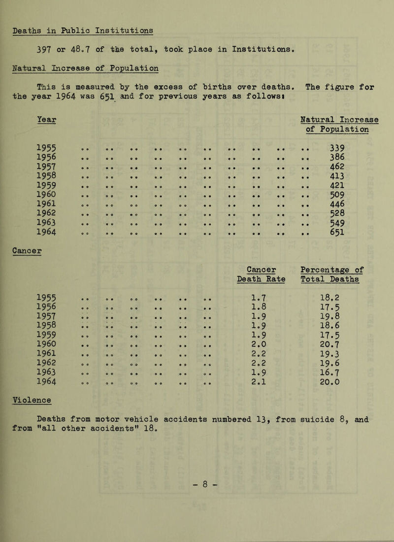Deaths in Public Institutions 397 or 48.7 of the total, took place in Institutions. Natural Increase of Population This is measured by the excess of births over deaths. The figure for the year 1964 was 65I and for previous years as follows* Year Natural Increase of Population 1955 1956 1957 1958 1959 1960 1961 1962 1963 1964 o o o 0 o o OO o 0 00 © © o o © • o o o o 00 © o OO o o © 0 0 © 339 386 462 413 421 509 446 528 549 651 Cancer 1955 0 0 0 © 0 0 0 © 0 • © Cancer Death Rate . 1.7 Percentage of Total Deaths 18.2 1956 0 0 0 0 0 0 © 0 © 0 0 1.8 17.5 1957 0 0 © 0 0 0 1.9 19.8 1958 0 0 0 0 9 9 1.9 18.6 1959 0 0 0 0 9 0 © • © 0 © 1.9 17.5 i960 0 0 © 0 0 © 0 0 • © 0 2.0 20.7 1961 0 0 0 0 0 9 © 0 © 0 0 . 2.2 19.3 1962 0 © 0 0 0 0 0 © © © © 2.2 19.6 1963 0 0 0 0 0 © 00 00 0 1.9 16.7 1964 0 0 0 0 0 © © 0 0 © © . 2.1 20.0 Violence Deaths from motor vehicle accidents numbered 13, from suicide 8, and from all other accidents 18.
