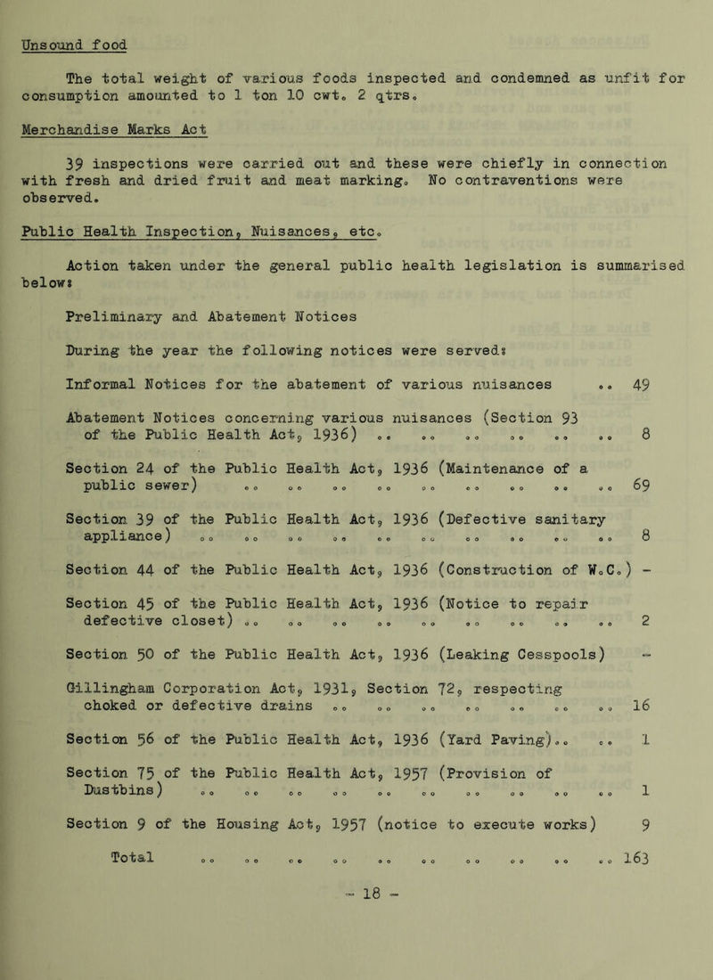 Unsound food The total weight of various foods inspected and condemned as unfit for consumption amounted to 1 ton 10 cwt. 2 qtrs„ Merchandise Marks Act 39 inspections were carried out and these were chiefly in connection with fresh and dried fruit and meat marking., No contraventions were observed. Public Health Inspection, Nuisances9 etc. Action taken under the general public health legislation is summarised below? Preliminary and Abatement Notices During the year the following notices were served? Informal Notices for the abatement of various nuisances Abatement Notices concerning various nuisances (Section 93 of the Public Health Acts 1936) .. „„ .« 00 Section 24 of the Public Health Act, 1936 (Maintenance of a public sewer) o o o o Section. 39 of the Public Health Acte, 1936 (Defective sanitary appliance) <,<> oo © © oa ©. o © © o © o © © © © Section 44 of the Public Health Act, 1936 (Construction of ¥oC< Section 45 of the Public Health Act, 1936 (Notice to repair defective closet) „„ ©., ©© ©© o o o o Section 50 of the Public Health Act9 1936 (Leaking Cesspools) Gillingham Corporation Act, 1931c, Section 729 respecting choked or defective drains 00 ©© © © ©© ©© ©© Section 56 of the Public Health Act, 1936 Paving)©o Section 75 of the Public Health Act9 1957 (Provision of Dustbins) 00 00 Section 9 of the Housing Acte, 1957 (notice to execute works) 49 8 69 8 16 Total 00 00 163