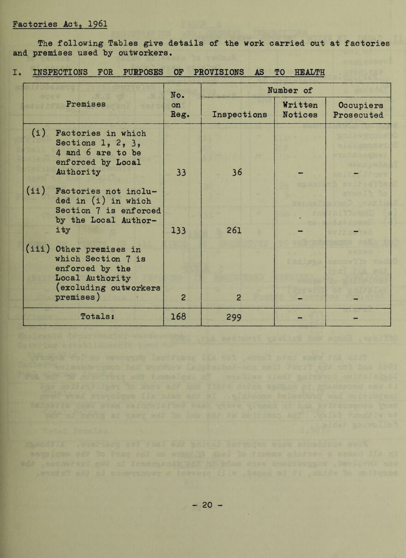 Factories Actfl 1961 The following Tables give details of the work carried out at factories and premises used by outworkers. I. INSPECTIONS FOR PURPOSES OF PROVISIONS AS TO HEALTH No. Number of Premises on Reg. Inspections Written Notices Occupiers Prosecuted (i) Factories in which Sections 1, 2„ 3, 4 and 6 are to be enforced by Local Authority 33 36 (ii) Factories not inclu- ded in (i) in which Section 7 is enforced by the Local Author- ity 133 261 • (iii) Other premises in which Section 7 is enforced by the Local Authority (excluding outworkers premises) 2 2 Totals t 168 299 - -