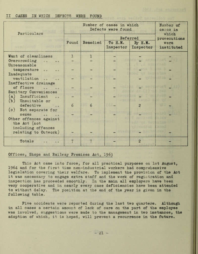 II CASES IN WHICH DEFECTS WERE FOUND Particulars Number of cases in which Defects were found Number of cases in which prosecutions Referred Found Remedied To H.M. Inspector By HoM„ Inspector were instituted Want of cleanliness 1 1 a— Overcrowding 00 »<> — — - — — Unreasonable temperature „„ „. _ _ Inadequate ventilation .<> __ Ineffective drainage of floors 00 00 Sanitary Conveniences fa) Insufficient (b) Unsuitable or defective 6 6 2 (c) Not separate for s exes 00 00 Other offences against the Act (not including offences relating to Outwork) Totals 00 00 7 7 - 2 . Offices, Shops and Railway Premises Act9 1963 This Act came into force9 for all practical purposes on 1st August, 1964 and for the first time non-industrial workers had comprehensive legislation covering their welfare. To implement the provision of the Act it was necessary to engage extra staff and the work of registration and inspection has proceeded smoothly. In the main all employers have been very cooperative and in nearly every case deficiencies have been attended to without delay. The position at the end of the year is given in the following tabie0 Five accidents were reported during the last two quarters,. Although in all cases a certain amount of lack of care on the part of the employee was involved9 suggestions were made to the management in two instances, the adoption of which9 it is hoped9 will prevent a recurrence in the future.