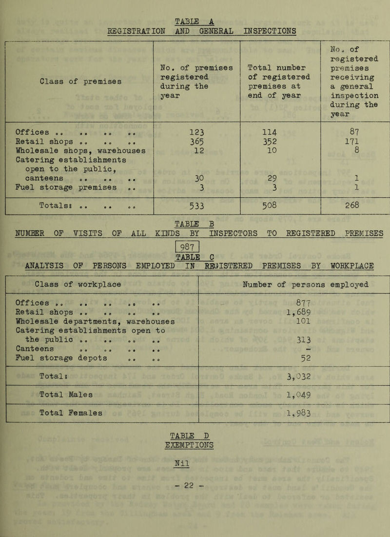 REGISTRATION AND GENERAL INSPECTIONS Class of premises No, of premises registered during the year Total number of registered premises at end of year No „ of registered premises receiving a general inspection during the year Offices 00 99 00 00 123 114 87 Retail shops *» 365 352 171 Wholesale shops, warehouses 12 10 8 Catering establishments open to the public, canteens „. 30 29 1 Fuel storage premises 3 3 1 Totals? 0. .. oo 533 508 268 TABLE B NUMEER OF VISITS OF ALL KINDS BY INSPECTORS TO REGISTERED PREMISES 987 TABLE C ANALYSIS OF PERSONS EMPLOYED IN REGISTERED PREMISES BY WORKPLACE Class of workplace Number of persons employed Offices 00 c 9 eo & 0 00 877 Retail shops , „ 1,689 Wholesale departments, warehouses 101 Catering establishments open to the public „ „ 313 Canteens „„ „. .. ., — Fuel storage depots 52 Tota.l % 3,032 Total Males 1,049 Total Females 1,983 TABLE D EXEMPTIONS Nil