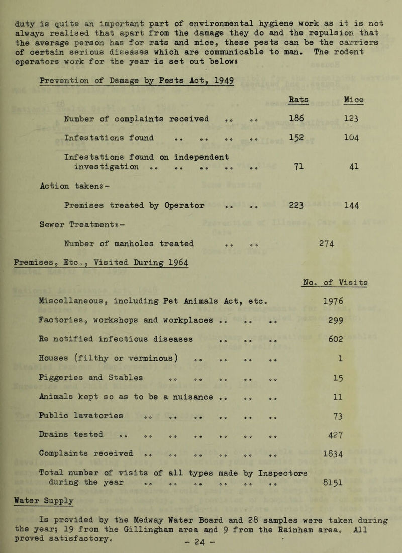 duty is quite an important part of environmental hygiene work as it is not always realised that apart from the damage they do and the repulsion that the average person has for rats and mice* these pests can be the carriers of certain serious diseases which are communicable to man. The rodent operator's work for the year is set out below* Prevention of Damage by Pests Act, 1949 Rats Mi ce Number of complaints received .. 0 0 186 123 Infestations found « 0 0 « 00 0 0 152 104 Infestations found on investigation independent 00 0 0 *0 0 0 71 41 Action taken8- Premises treated by Operator .. .. 223 144 Sewer Treatments-” Number of manholes treated .... 274 Premises* Etc.* Visited During 1964 No. of Visits Miscellaneous? including Pet Animals Act, etc. 1976 Factories* workshops and workplaces .. .. .. 299 Re notified infectious diseases .. .. .» 602 Houses (filthy or verminous) „„ .. .. 1 Piggeries and Stables „. .. .. „. . D 15 Animals kept so as to he a nuisance ...... 11 Public lavatories „. .. .. „. .. .„ 73 Drains tested .. .. .. .. .„ .„ .. 427 Complaints received .. .. .. .. .. .. 1834 Total number of visits of all types made by Inspectors during the year .. . „ „. .. .. .. 8151 Water Supply Is provided by the Medway Water Board and 28 samples were taken during the year? 19 from the Gillingham area and 9 from the Rainham area. All proved satisfactory. «, 2d -»