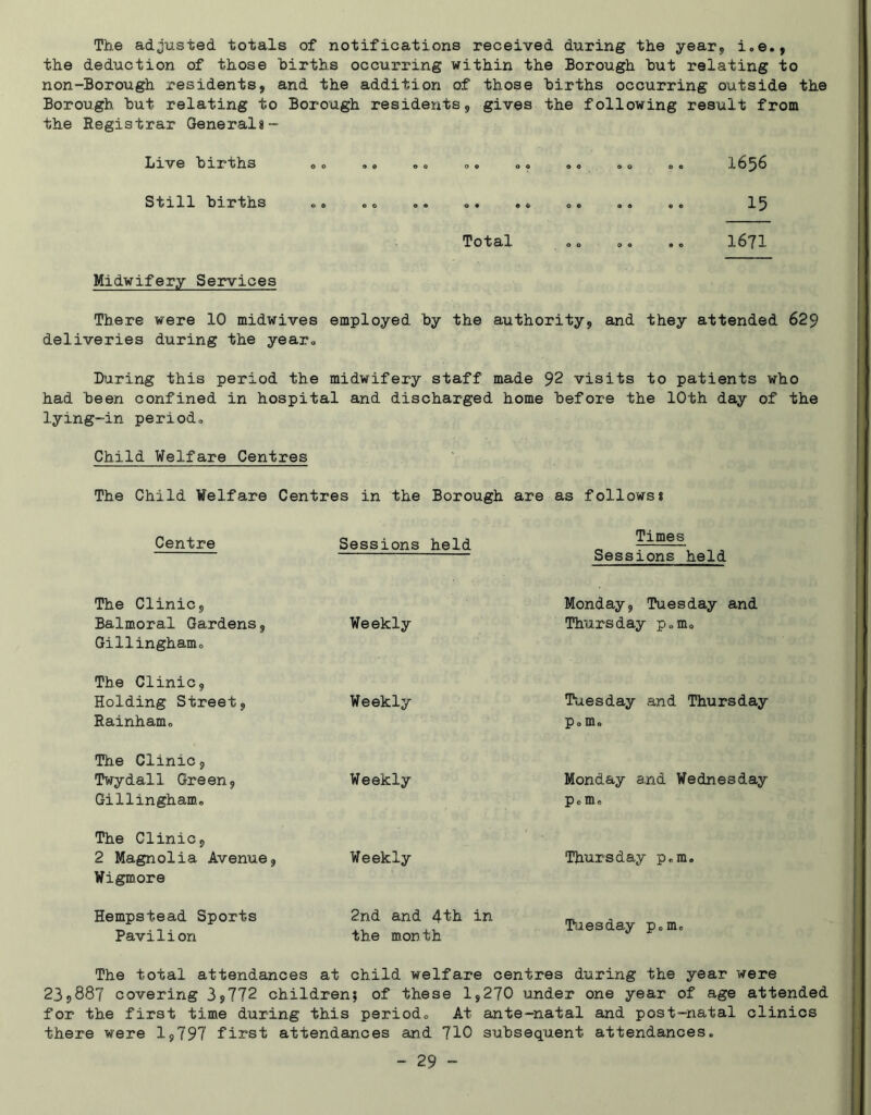 The adjusted totals of notifications received during the year;, i.e., the deduction of those births occurring within the Borough but relating to non-Borough residents, and the addition of those births occurring outside the Borough but relating to Borough residents, gives the following result from the Registrar Generals - Live births <>o »© o © o© o o . o o © © Still births oo o © oo o# oo oo oo oo 15 Total oo oo .. 1671 Midwifery Services There were 10 midwives employed by the authority, and they attended 629 deliveries during the year© Luring this period the midwifery staff made 92 visits to patients who had been confined in hospital and discharged home before the 10th day of the lying-in period© Child Welfare Centres The Child Welfare Centres in the Borough are as follows? Centre Sessions held Times Sessions held The Clinic, Balmoral Gardens, Gillingham© Weekly Monday, Tuesday and Thursday p.m© The Clinic, Holding Street, Rainhamo Weekly Tuesday and Thursday p©m© The Clinic, Twydall Green, Gillingham. Weekly Monday and Wednesday p.m© The Clinic, 2 Magnolia Avenue, Wigmore Weekly Thursday p.m. Hempstead Sports Pavilion 2nd and 4th in the month Tuesday p.m. The total attendances at child welfare centres during the year were 23,887 covering 3,772 children; of these 1,270 under one year of age attended for the first time during this periodo At ante-natal and post-natal clinics there were 1,797 first attendances and 710 subsequent attendances.