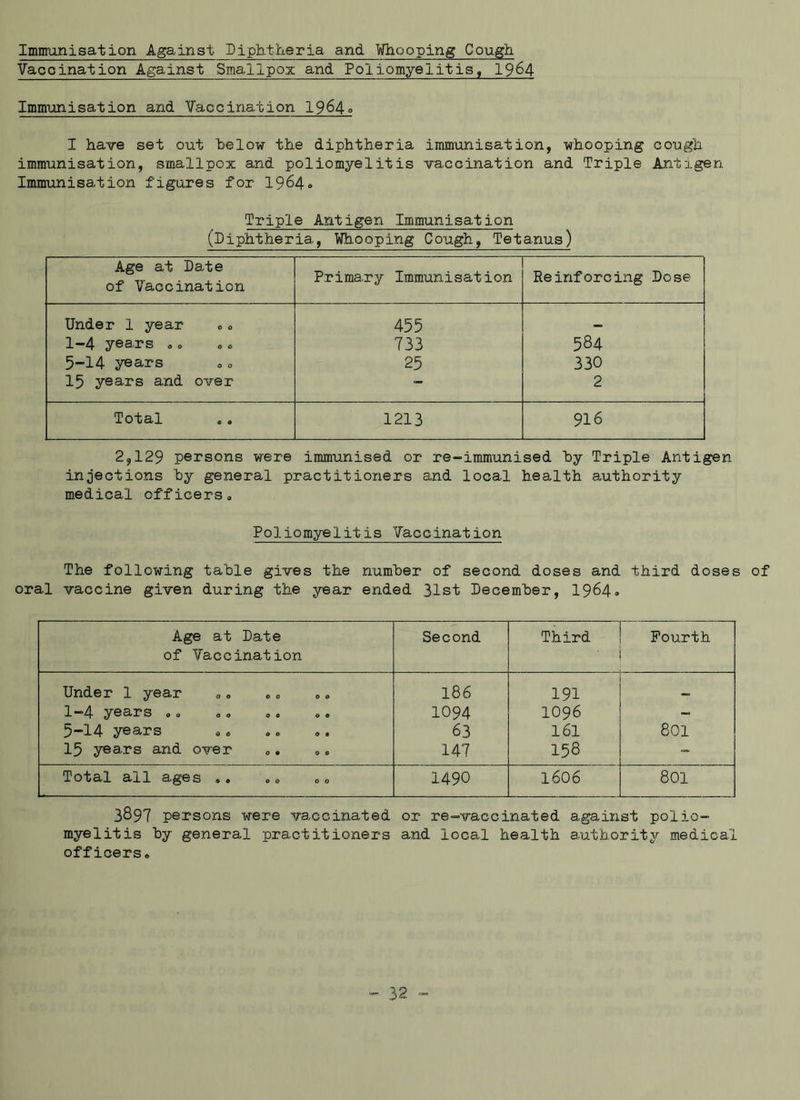 Immunisation Against Diphtheria and Whooping Cough Vaccination Against Smallpox and Poliomyelitis, 1964 Immunisation and Vaccination 19640 I have set out below the diphtheria immunisation, whooping cough immunisation, smallpox and poliomyelitis va.ccination and Triple Antigen Immunisation figures for 1964® Triple Antigen Immunisation (Diphtheria, Whooping Cough, Tetanus) Age at Date of Vaccination Prima.ry Immunisation Reinforcing Dose Under 1 year ,, 455 1-4 years ,, 733 584 5-14 years ,0 25 330 15 years and over — 2 Total 1213 916 2,129 persons were immunised or re-immunised by Triple Antigen injections by general practitioners and local health authority medical officers • Poliomyelitis Vaccination The following table gives the number of second doses and third doses of oral vaccine given during the year ended 31st December, 1964® Age at Date of Vaccination Second Third • Fourth Under 1 year 186 191 1-4 years ,. 1094 1096 - 5-14 years 63 161 801 15 years and over 147 158 - Total all ages 00 1490 1606 801 3897 persons were vaccinated or re-vaccinated against polio- myelitis by general practitioners and local health authority medical officers.