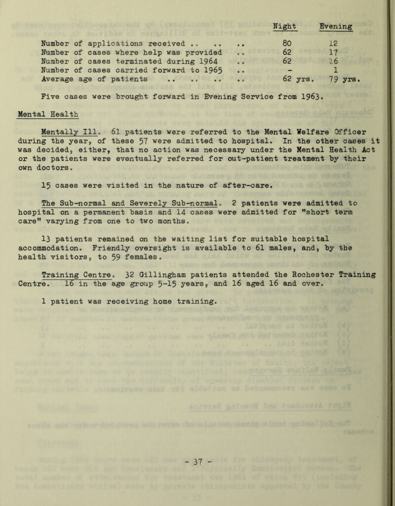 Night Evening Humber of applications received .. 9 c 80 12 Number of cases where help was provided c 0 62 17 Number of cases terminated during 1964 0 0 62 16 Number of cases carried forward to 1965 0 • - 1 Average age of patients .. „«, 0 0 62 yrs. 79 yrs Five cases were brought forward in Evening Service from 1963. Mental Health. Mentally 111. 61 patients were referred to the Mental Welfare Officer during the year* of these 5? were admitted to hospital. In the other cases it was decided} either, that no action was necessary under the Mental Health Act or the patients were eventually referred for out-patient treatment by their own doctors. 15 cases were visited in the nature of after-care. The Sub-normal and Severely Sub-normal. 2 patients were admitted to hospital on a permanent basis and 14 cases were admitted for short term care varying from one to two months. 13 patients remained on the waiting list for suitable hospital accommodation. Friendly oversight is available to 61 males, and, by the health visitors, to 59 females. Training Centre. 32 Gillingham patients attended the Rochester Training Centre! 16 in the age group 5~15 years, and 16 aged 16 and over. 1 patient was receiving home training.