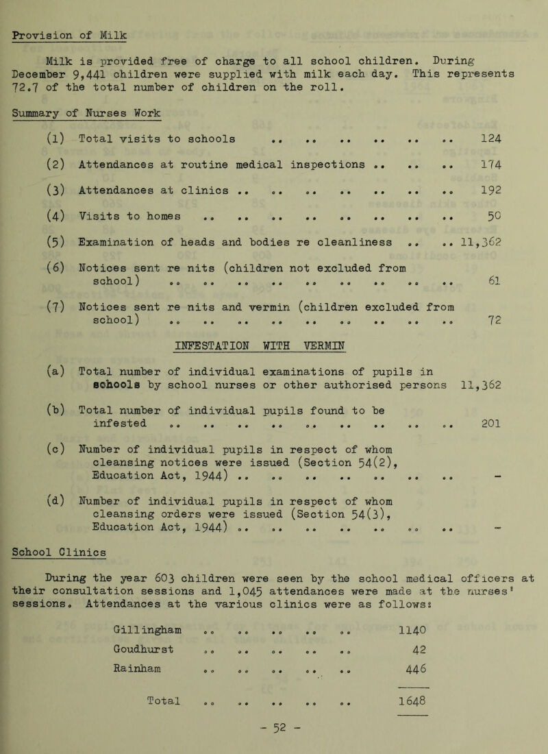 Provision of Milk Milk is provided free of charge to all school children. During December 9,441 children were supplied with milk each day. This represents 72.7 of the total number of children on the roll. Summary of Nurses Work (1) Total visits to schools .. .. .. 124 (2) Attendances at routine medical inspections .. .. ... 174 (3) Attendances at clinics .. 0. .. . 0 192 (4) Visits to homes .. .. 50 (5) Examination of heads and bodies re cleanliness .. 11,362 (6) Notices sent re nits (children not excluded from school) 00 00 .0 .. 00 00 00 00 o. 61 (7) Notices sent re nits and vermin (children excluded from S C h OOl) OO 90 A. 09 99 OA O. 90 9 0 7^ INFESTATION WITH VERMIN (a) Total number of individual examinations of pupils in schools by school nurses or other authorised persons 11,362 (b) Total number of individual pupils found to be infested .. .. .. .. .. .. .. .. ». 201 (c) Number of individual pupils in respect of whom cleansing notices were issued (Section 54(2), Education Act, 1944) .» (d) Number of individual pupils in respect of whom cleansing orders were issued (Section 54(3), Education Act, 1944) <>. School Clinics During the year 603 children were seen by the school medical officers at their consultation sessions and 1,045 attendances were made at the nurses’ sessions a Attendances at the various clinics were as followss Gillingham Goudhurst Rainham 1140 42 446 Total o o 9. .9 9, o 9 1648