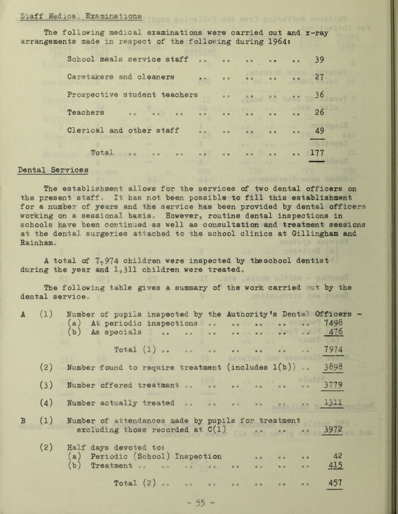 Staff Medical; Examinations The following medical examinations were carried out and arrangements made in respect of the following during 1964s School meals service staff Caretakers avid cleaners Prospective student teachers Teachers Clerical and other staff 00 00 so 00 © o 00 00 00 00 00 00 00 00 00 00 00 Total 00 00 00 00 00 00 x-ray 39 27 36 26 49 177 Dental Services The establishment allows for the services of two dental officers on the present staff. It has not been possible to fill this establishment for a number of years and the service has been provided by dental officers working on a sessional basis. However„ routine dental inspections in schools have been continued as well as consultation and treatment sessions at the dental surgeries attached to the school clinics at Gillingham and R&inham, A total of 7 <,974 children were inspected by the school dentist during the year and 193H children were treated. The following table gives a summary of the work carried out by the dental service. :d Number of pupils inspected by the Authority's Dental fa) At periodic inspections (b) As specials ,„ ., 00 00 00 00 Total {1 00 o © 00 00 00 00 00 00 Officers 7498 476 7974 B (2) (3) (4) (1) (2) Number found to require treatment (includes 1(h)) Number offered treatment ,, Number actually treated 00 00 o 00 00 Number of attendances made by pupils for treatment excluding those recorded at C(l) 00 o Half days devoted tos (a) Periodic (School) Inspection (b) Treatment 0 00 00 00 o 00 00 00 00 00 00 00 Total (2) ,, 00 00 00 00 3898 3779 1311 3972 42 415 457