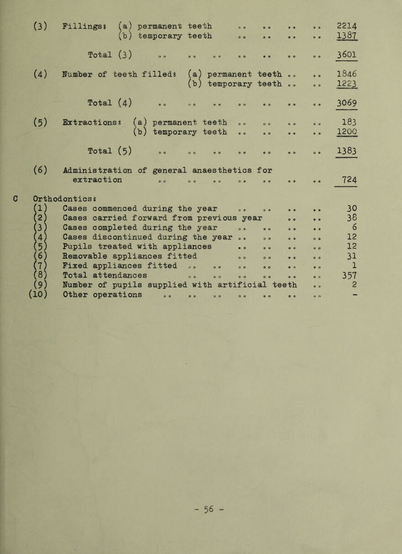(3) Fillingsg (a) permanent teeth (b) temporary teeth Total (3) 00 00 1 (4) (5) (6) Number of teeth filled* (a) permanent teeth (b) temporary teeth Total Extractions* (a) permanent teeth (b) temporary teeth Total (5) 00 00 Administration of general anaesthetics for extraction 00 00 2214 13.87 3601 1846 1223 3069 183 1200 1383 724 Orthodontics* fl) Cases commenced during the year (2) Cases carried forward from previous year ) Cases completed during the year ) Cases discontinued during the year 0 0 ) Pupils treated with appliances ) Removable appliances fitted 0 0 ) Fixed appliances fitted 00 00 0 O <>< ) Total attendances o <= „ 0 „ a o < ) Number of pupils supplied with artificial ) Other operations o o o o teeth 30 38 6 12 12 31 1 357 2