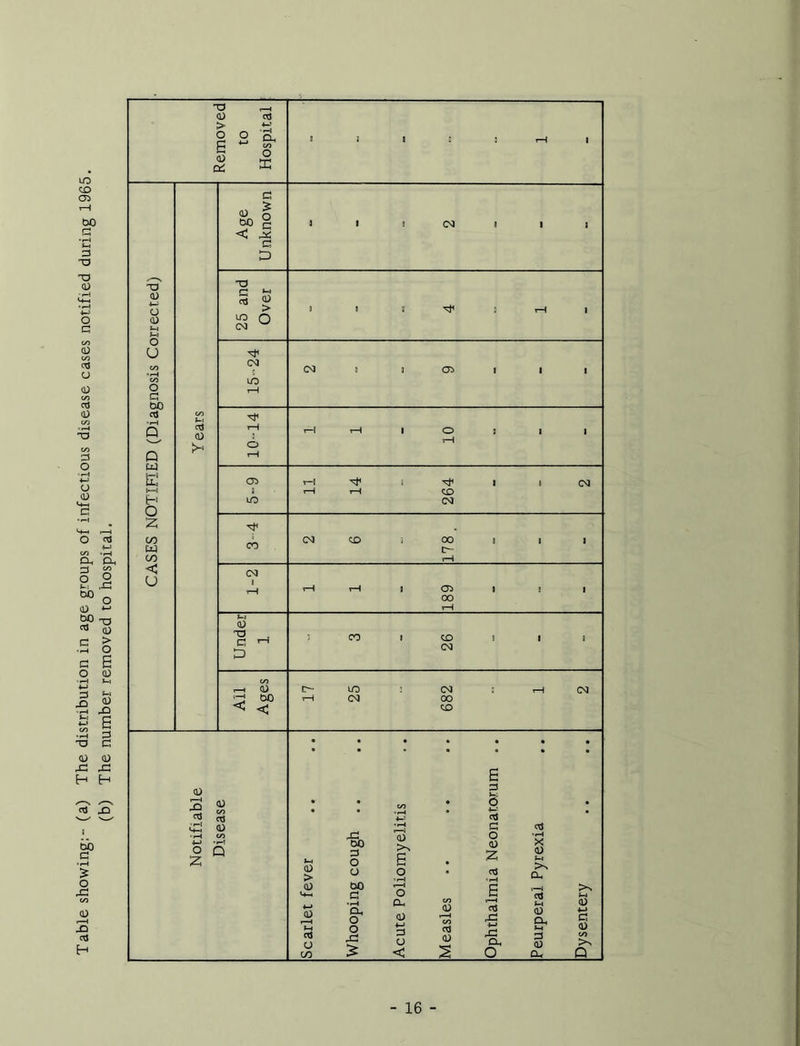 (b) The number removed to hospital. in <10 W) G •H G T3 HD <D O G CO (D CO u a) CO aj a) CO G O bO a '% o CO <D s Ctf H Removed to Hospital * i » S 3 i—1 1 CASES NOTIFIED (Diagnosis Corrected) Y ears Age U nknown I 1 1 (N 1 ■ 1 25 and Over ! 1 1 •'tf 3 t-4 1 15-24 CNJ a a i i i 10-14 i l 10 5-9 li 14 264 2 3 4 2 6 178 . 1-2 1 1 189 Under 1 3 26 All Ages 17 25 682 1 2 Notifiable Disease Scarlet fever Whooping cough .. Acute Poliomyelitis Measles Ophthalmia Neonatorum .. Peurperal Pyrexia Dysentery