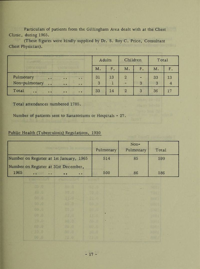 Paiticulars of patients from the Gillingham Area dealt with at the Chest Clinic, during 1965. (These figures were kindly supplied by Dr. S. Roy C. Price, Consultant Chest Physician), Adults Children Total M. F. M. F. M. F. Pulmonary 31 13 2 - 33 13 Non-puimonary .. 3 1 - 3 3 4 Total 33 14 2 3 36 17 Total attendances numbered 1785. Number of patients sent to Sanatoriums or Hospitals - 27. Public Health (Tuberculosis) Regulations, 1930 Pulmonary Non- Pulmonary T otai Number on Register at 1st January, 1965 514 85 599 Number on Register at 31st December, 1965 500 86 586