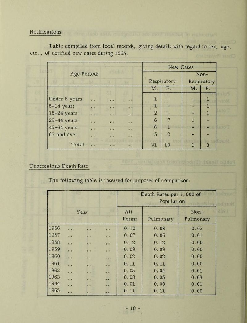 Notifications Table compiled from local records, giving details with regard to sex, age, etc,, of notified new cases during 1965, New Cases Age Periods Respiratory Non- Respiratory M. F, M, F, Under 5 years 1 - - 1 5-14 years 1 - - 1 15-24 years 2 - - 1 25-44 years 6 7 1 - 45-64 years 6 1 - - 65 and over 5 2 - - Total . . 21 10 1 3 T uberculosis Death Rate The following table is inserted for purposes of comparison; Year Death Rates per 1, 000 of Population All Forms Pulmonary Non- Pulmonary 1956 .. 0,10 0, 08 0,02 1957 0, 07 0.06 0.01 1958 0.12 0=12 0, 00 1959 . . 0.09 0, 09 0.00 1960 0. 02 0,02 0.00 1961 0.11 0.11 0,00 1962 ,. 0.05 0. 04 0.01 1963 0.08 0.05 0,03 1964 .. 0.01 0, 00 0.01 1965 . . 0.11 0,11 0.00