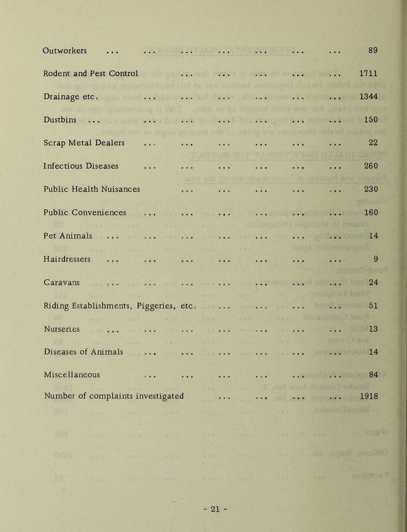 Outworkers ... ... Rodent and Pest Control Drainage etc. ... ... Dustbins ... ... ... Scrap Metal Dealers ... ... Infectious Diseases ... Public Health Nuisances Public Conveniences ... Pet Animals ... ... ... Hairdressers ... ... ... Caravans ... ... ... Riding Establishments, Piggeries, etc. Nurseries ... ... ... Diseases of Animals ... ... Miscellaneous ... ... Number of complaints investigated 89 1711 1344 150 22 260 230 160 14 9 24 51 13 14 84 1918