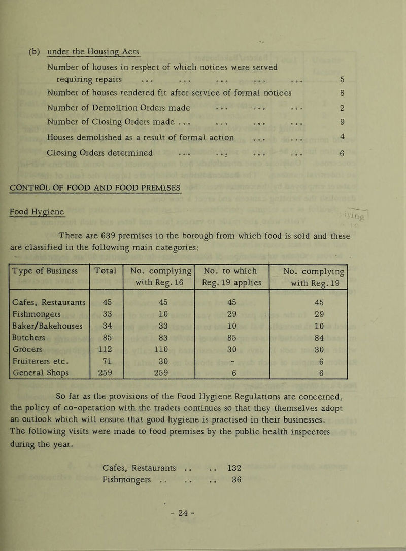 (b) under the Housing Acts Number of houses in respect of which notices were served requiring repairs ,.« , ,, ,., ., , ... 5 Number of houses rendered fit after service of formal notices 8 Number of Demolition Orders made ••• ■••» 2 Number of Closing Orders made .... ... ... ... 9 Houses demolished as a result of formal action ... ... 4 Closing Orders determined ... ... ... ... 6 CONTROL OF FOOD AND FOOD PREMISES Food Hygiene There are 639 premises in the borough from which food is sold and these are classified in the following main categories; Type of Business Total No. complying with Reg.16 No. to which Reg. 19 applies No. complying with Reg. 19 Cafes, Restaurants 45 45 45 45 Fishmongers 33 10 29 29 Baker/Bakehouses 34 33 10 10 Butchers 85 83 85 84 Grocers 112 110 30 30 Fruiterers etc. 71 30 - 6 General Shops 259 259 6 6 So far as the provisions of the Food Hygiene Regulations are concerned, the policy of co-operation with the traders continues so that they themselves adopt an outlook which will ensure that good hygiene is practised in their businesses. The following visits were made to food premises by the public health inspectors during the year. Cafes, Restaurants .. .. 132 Fishmongers ., .. .. 36