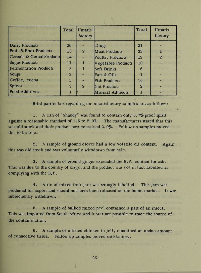 Total Unsatis- factory Total - Unsatis- factory Dairy Products 26 - Drugs 21 - Fruit & Fruit Products 18 2 Meat Products 33 1 Cereals & Cereal Products 14 - Poultry Products 12 2 Sugar Products 11 1 Vegetable Products 10 * Fermentation Products 8 1 Soft Drinks 6 - Soups 2 - Fats & Oils 1 - Coffee, cocoa 5 - Fish Products 10 - Spices 9 2 Nut Products 2 - Food Additives 1 Mineral Adjuncts 1 - Brief particulars regarding the unsatisfactory samples are as follows: 1. A can of Shandy” was found to contain only 0.1% proof spirit against a reasonable standard of 1.5 to 2. 0%. The manufacturers stated that this was old stock and their product now contained 2.0%. Follow up samples proved this to be true. 2. A sample of ground cloves had a low volatile oil content. Again this was old stock and was voluntarily withdrawn from sale. 3. A sample of ground ginger exceeded the B.P. content for ash. This was due to the country of origin and the product was nor. in fact labelled as complying with the B.P. S 4. A tin of mixed fruit jam was wrongly labelled. This jam was produced for export and should not have been released on the home market. It was subsequently withdrawn. 5. A sample of bulked mixed peel contained a part of an insect. This was imported from South Africa and it was not possible to trace the source of the contamination. 6. A sample of minced chicken in jelly contained an undue amount of connective tissue. Follow up samples proved satisfactory.