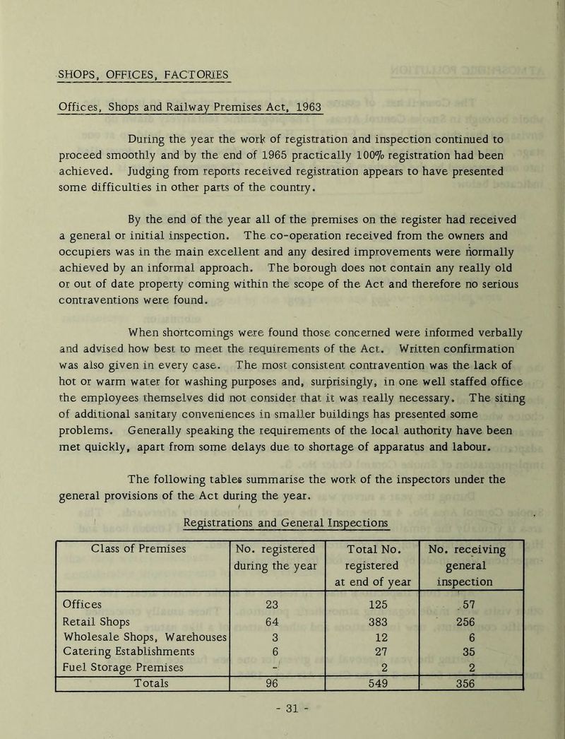 SHOPS, OFFICES, FACTORIES Offices, Shops and Railway Premises Act, 1963 During the year the work of registration and inspection continued to proceed smoothly and by the end of 1965 practically 100% registration had been achieved. Judging from reports received registration appears to have presented some difficulties in other parts of the country. By the end of the year all of the premises on the register had received a general or initial inspection. The co-operation received from the owners and occupiers was in the main excellent and any desired improvements were normally achieved by an informal approach. The borough does not contain any really old or out of date property coming within the scope of the Act and therefore no serious contraventions were found. When shortcomings were found those concerned were informed verbally and advised how best to meet the requirements of the Act. Written confirmation was also given in every case. The most consistent contravention was the lack of hot or warm water for washing purposes and, surprisingly, in one well staffed office the employees themselves did not consider that it was really necessary. The siting of additional sanitary conveniences in smaller buildings has presented some problems. Generally speaking the requirements of the local authority have been met quickly, apart from some delays due to shortage of apparatus and labour. The following tables summarise the work of the inspectors under the general provisions of the Act during the year. Registrations and General Inspections Class of Premises No. registered during the year Total No. registered at end of year No. receiving general inspection Offices 23 125 ,57 Retail Shops 64 383 256 Wholesale Shops, Warehouses 3 12 6 Catering Establishments 6 27 35 Fuel Storage Premises - 2 2 Totals 96 549 356