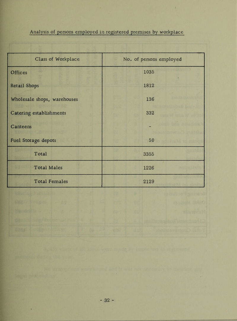 Analysis of persons employed in registered premises by workplace Class of Workplace No. of persons employed Offices 1035 Retail Shops 1812 Wholesale shops, warehouses 136 Catering establishments 332 Canteens - Fuel Storage depots 50 Total 3355 Total Males 1226 Total Females 2129